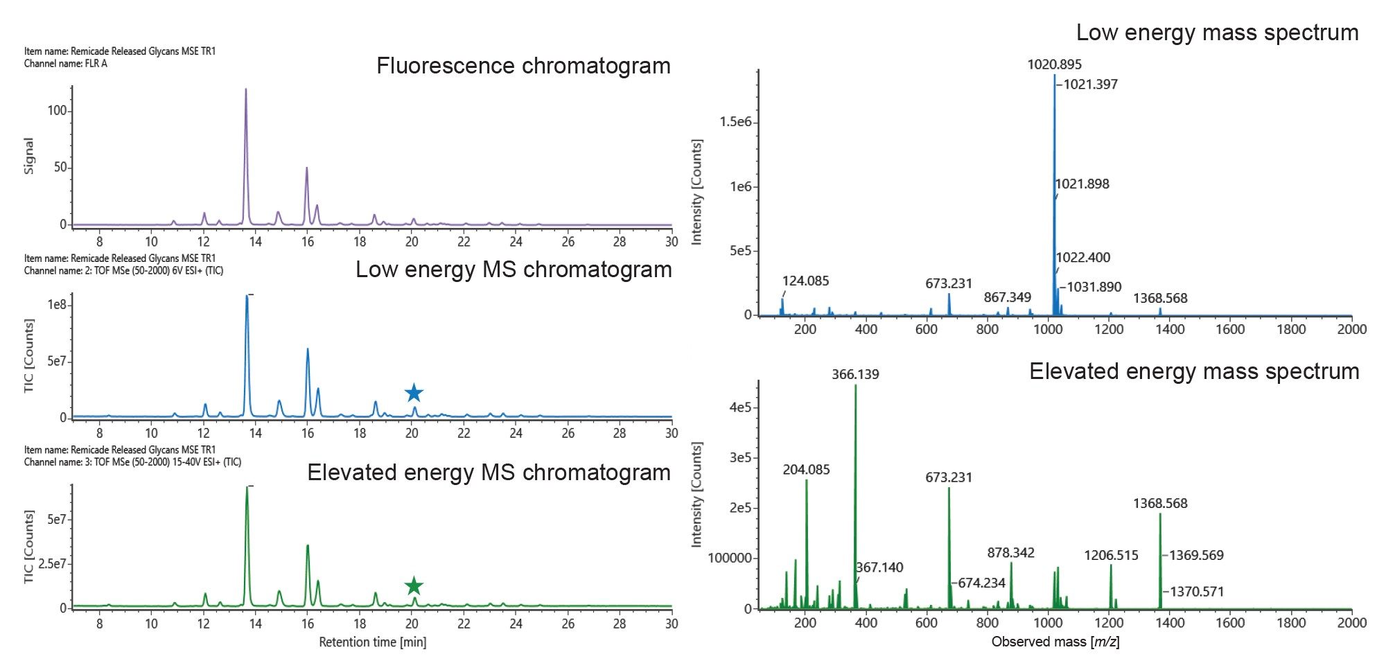 Released N-glycan data, including (left) fluorescence, low energy MS