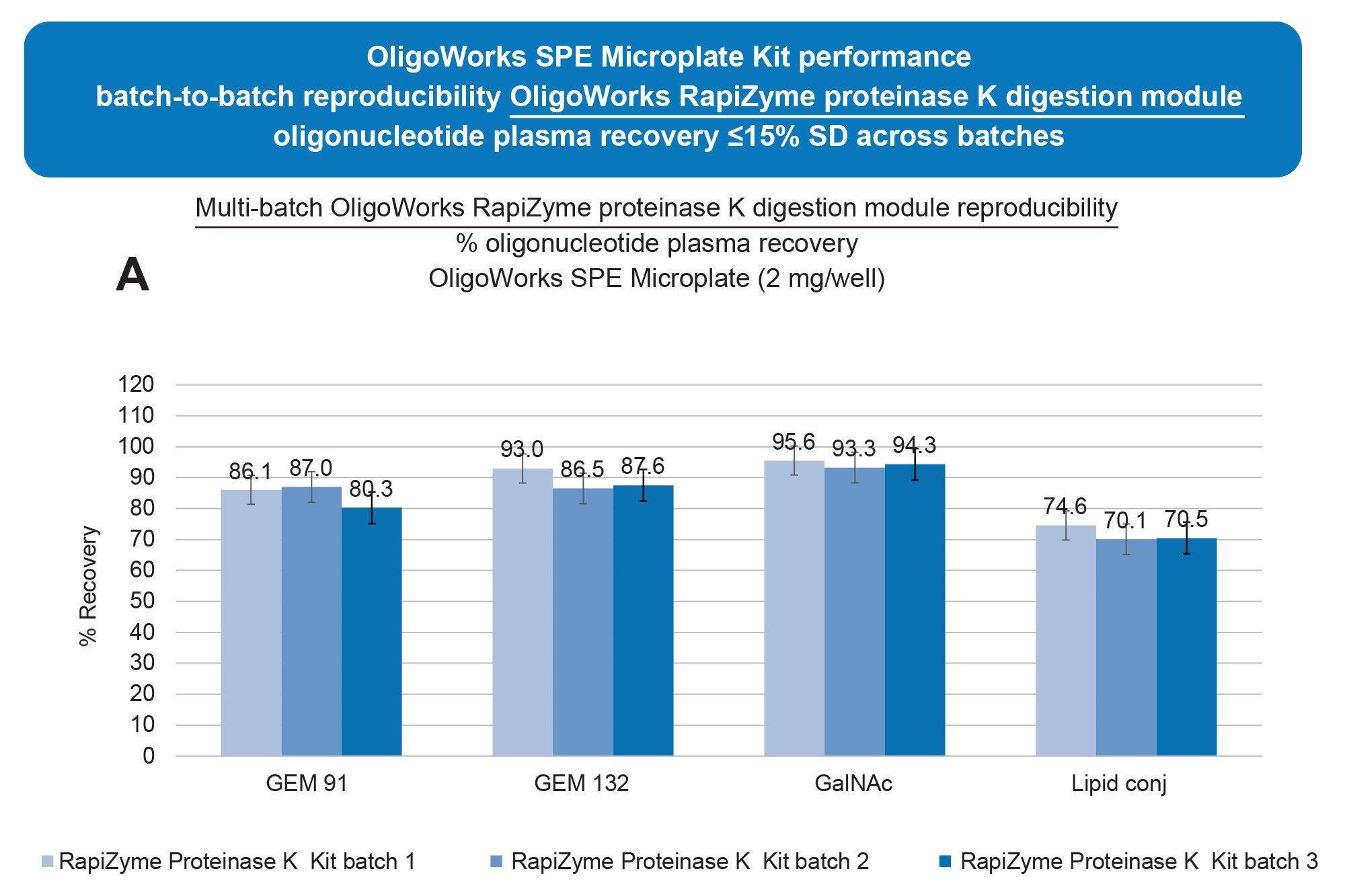 OligoWorks Kit SPE Microplate Kit inter-batch performance