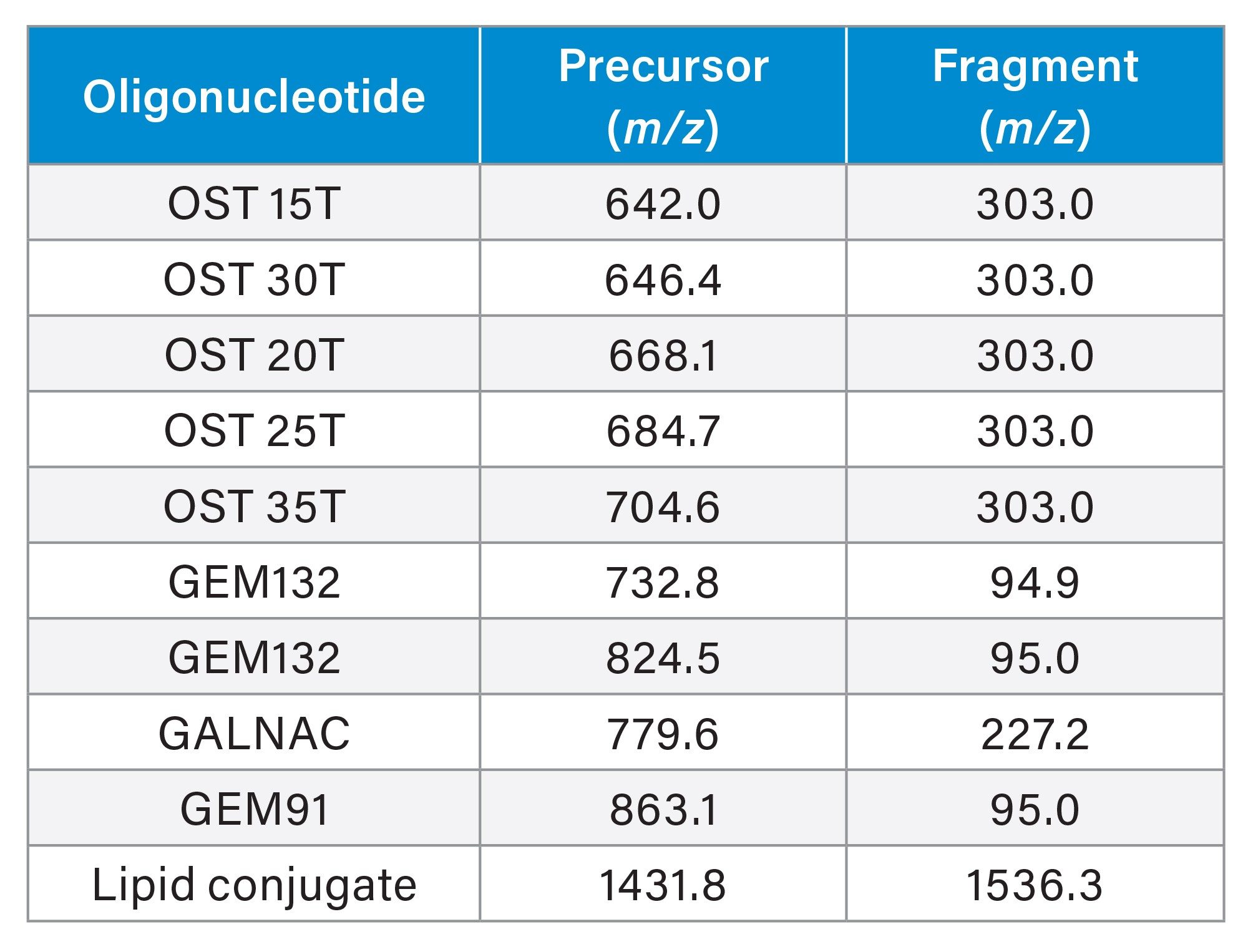 MS MRM transitions for each oligonucleotide evaluated for OligoWorks Kit development