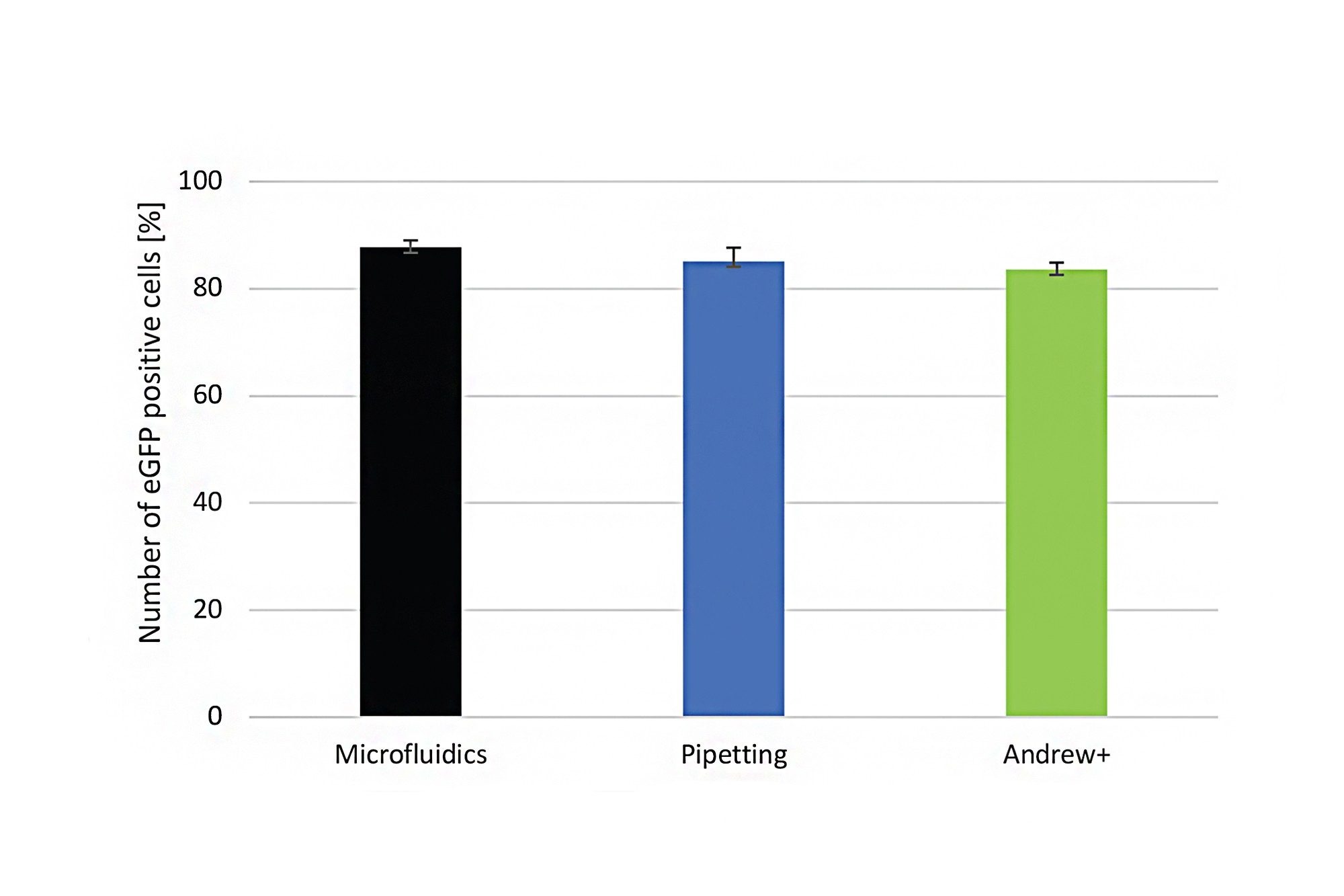 Comparison of transfection efficiency into HepG2 cells of LNPs prepared using different methods. 