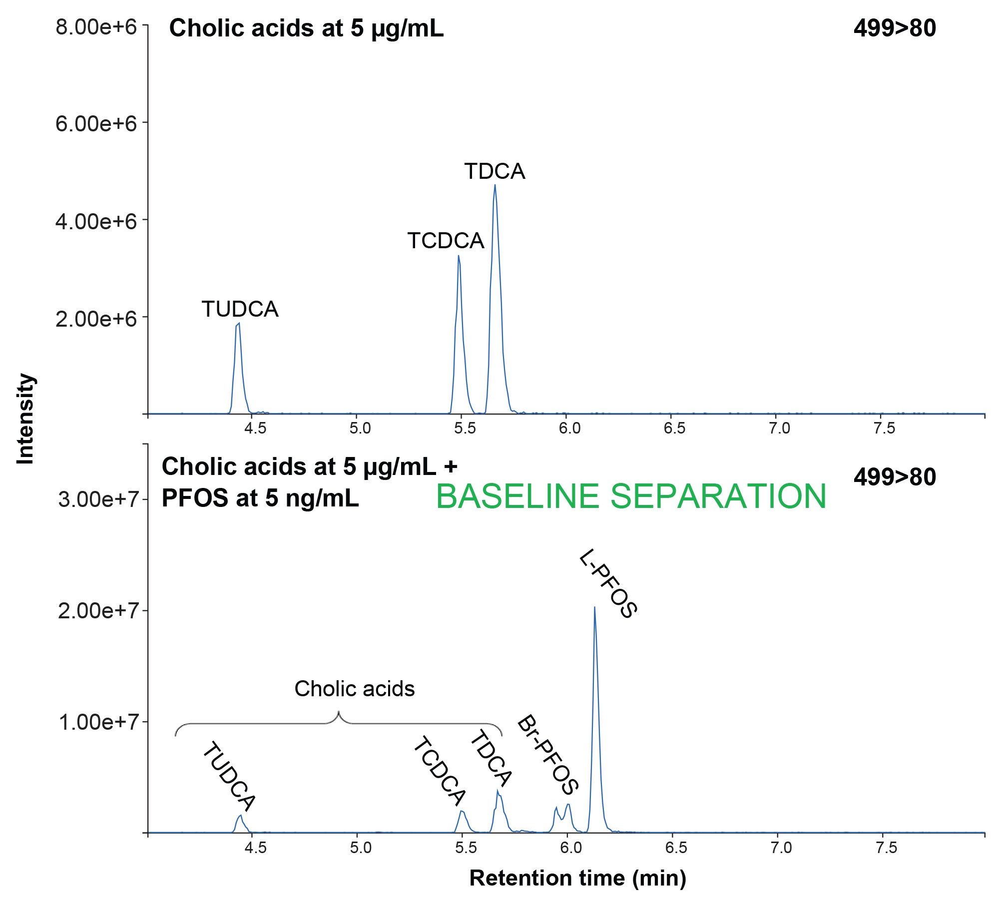 Improved separation of PFOS from cholic acids, taurochenodexoyycholic acid (TCDCA), taurodeoxycholic acid (TDCA), and tauroursodexoycholic acid (TUDCA)