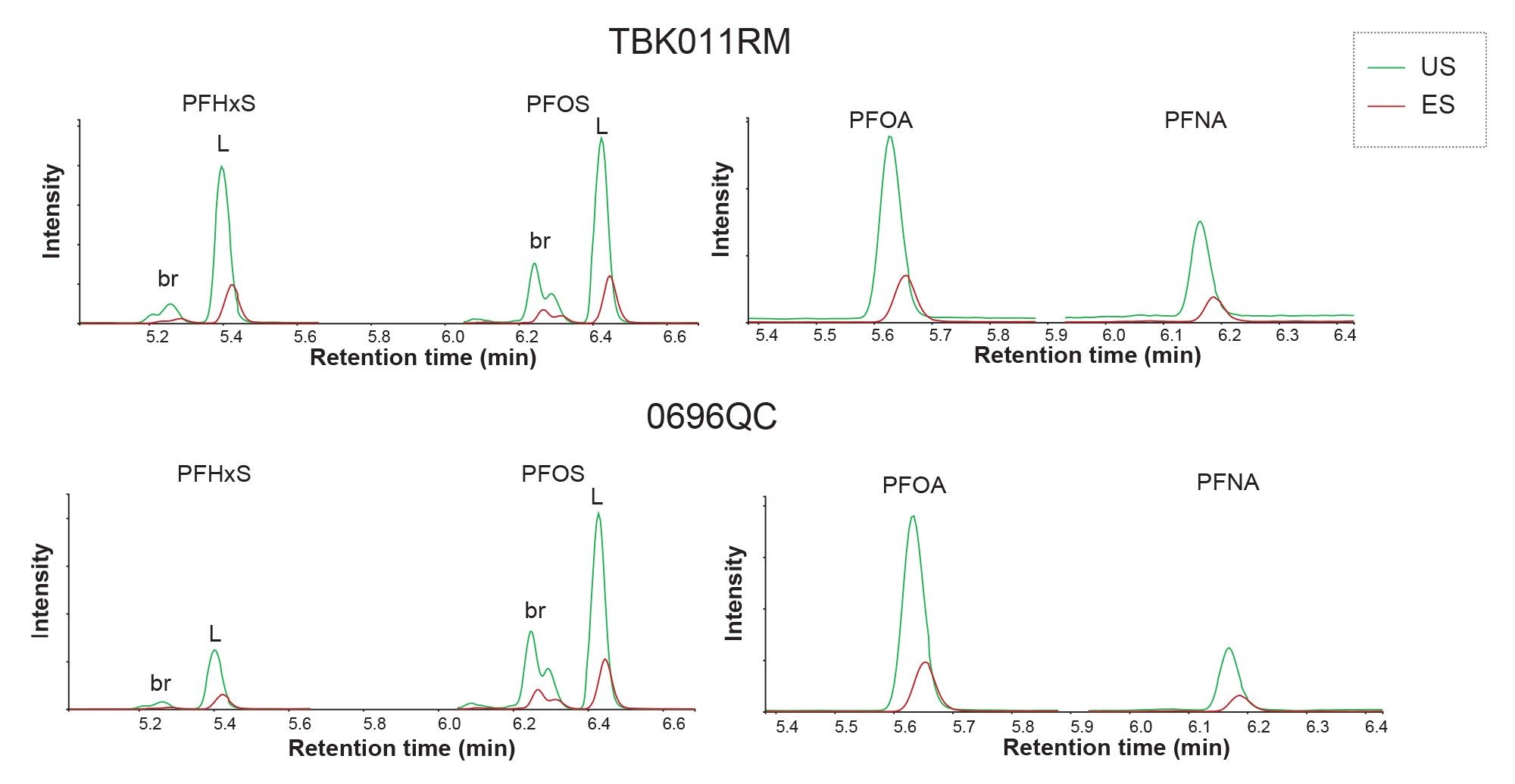 Chromatograms comparison of UniSpray vs Electrospray of fish reference materials for PFOA, PFNA, PFHxS, and PFOS