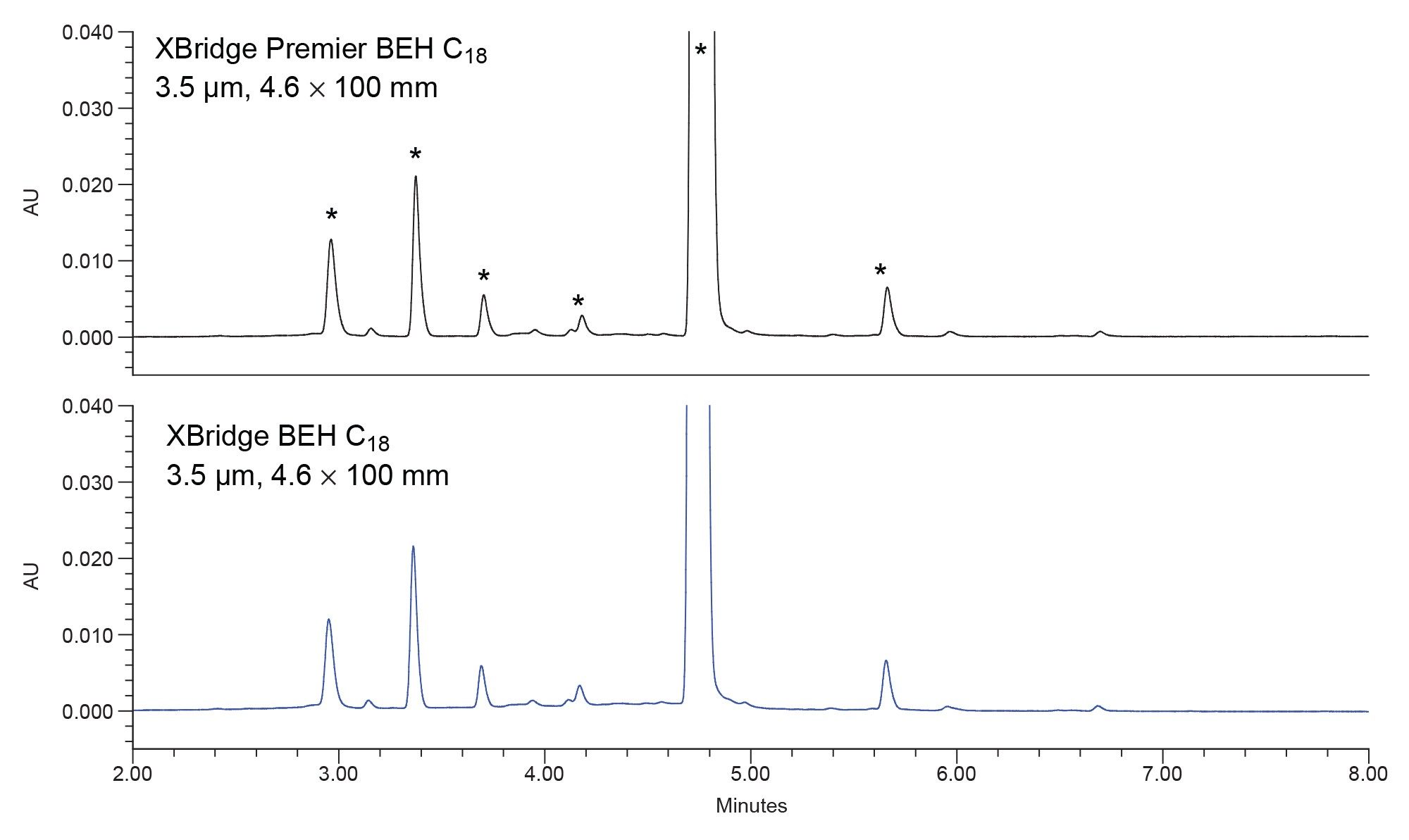 Comparison of XBridge Premier BEH C18 3.5 µm Column and a stainless steel XBridge BEH C18 3.5 µm Column