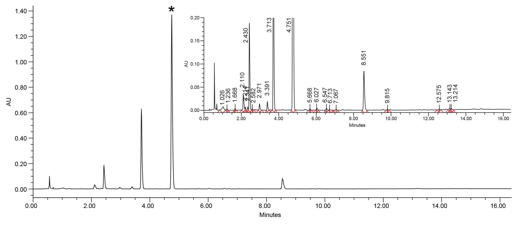 Analysis of baricitinib forced degradation sample using the XBridge Premier BEH C18, 3.5 µm, 4.6 x 100 mm Column on an Alliance HPLC with TUV detector