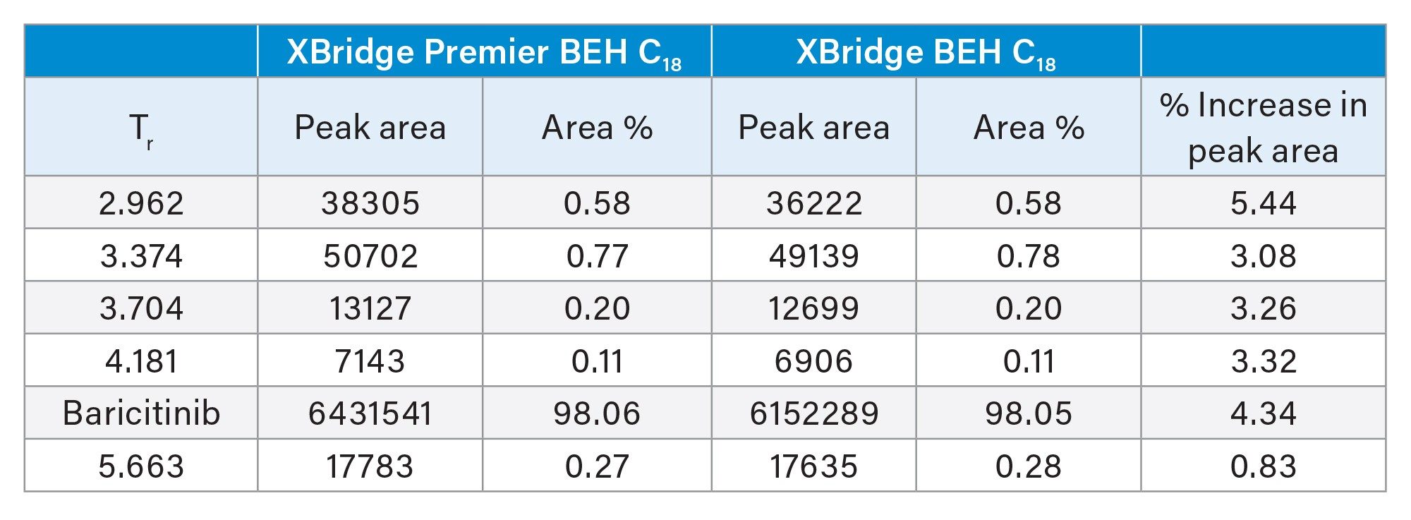 Tabular data of the analysis of baricitinib stock solution on the XBridge Premier BEH C18 Column and the XBridge BEH C18 Column