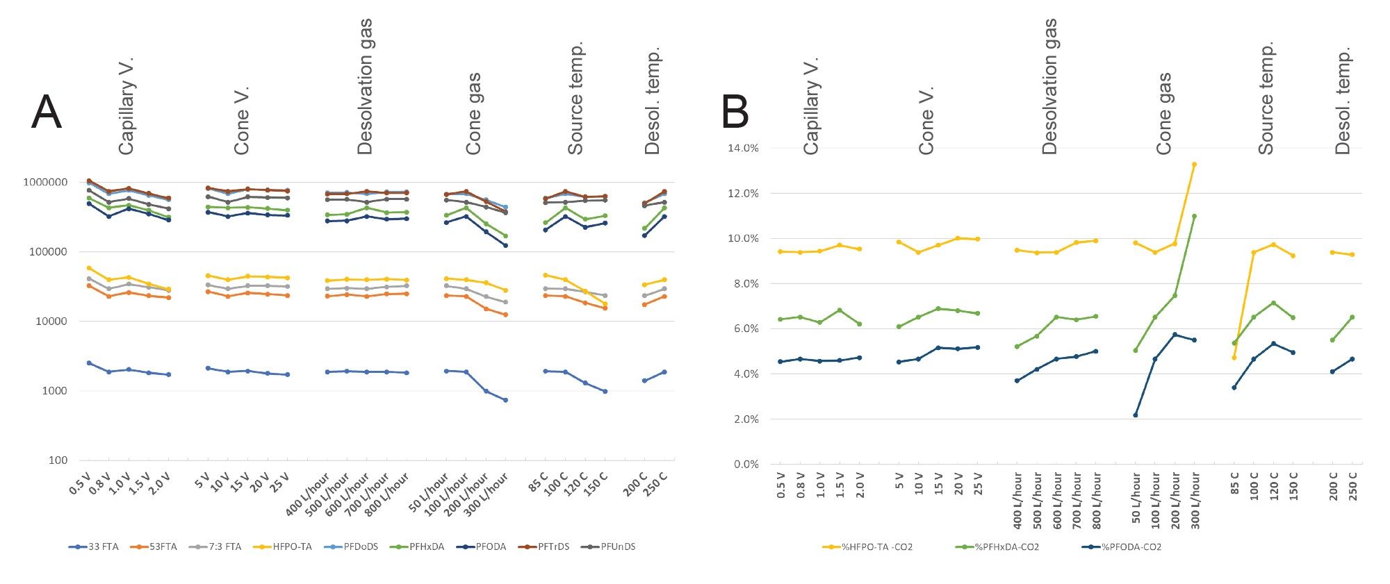 Log10 of the parent ion intensities of the nine studied standards