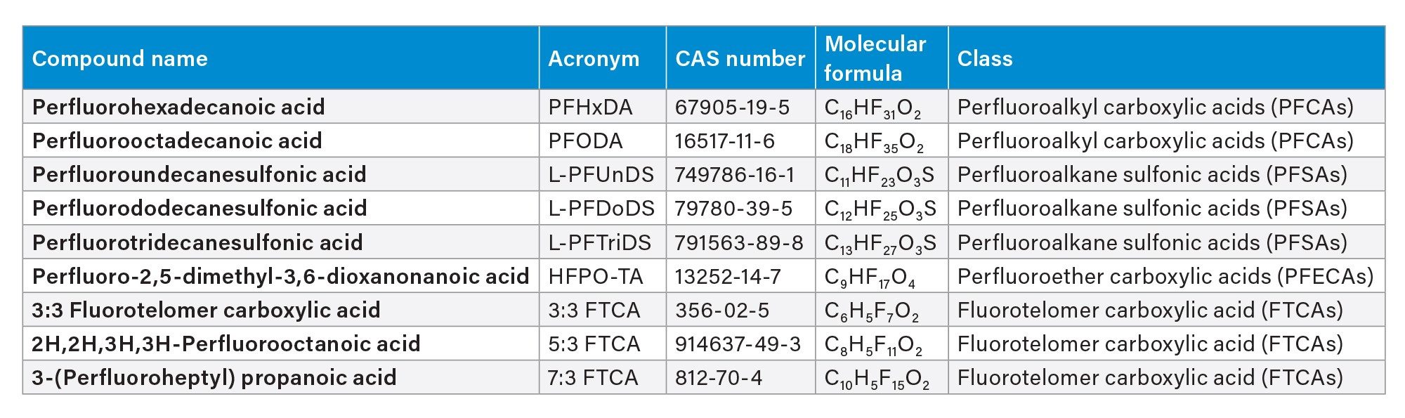 List of standards used for instrument acquisition method optimization