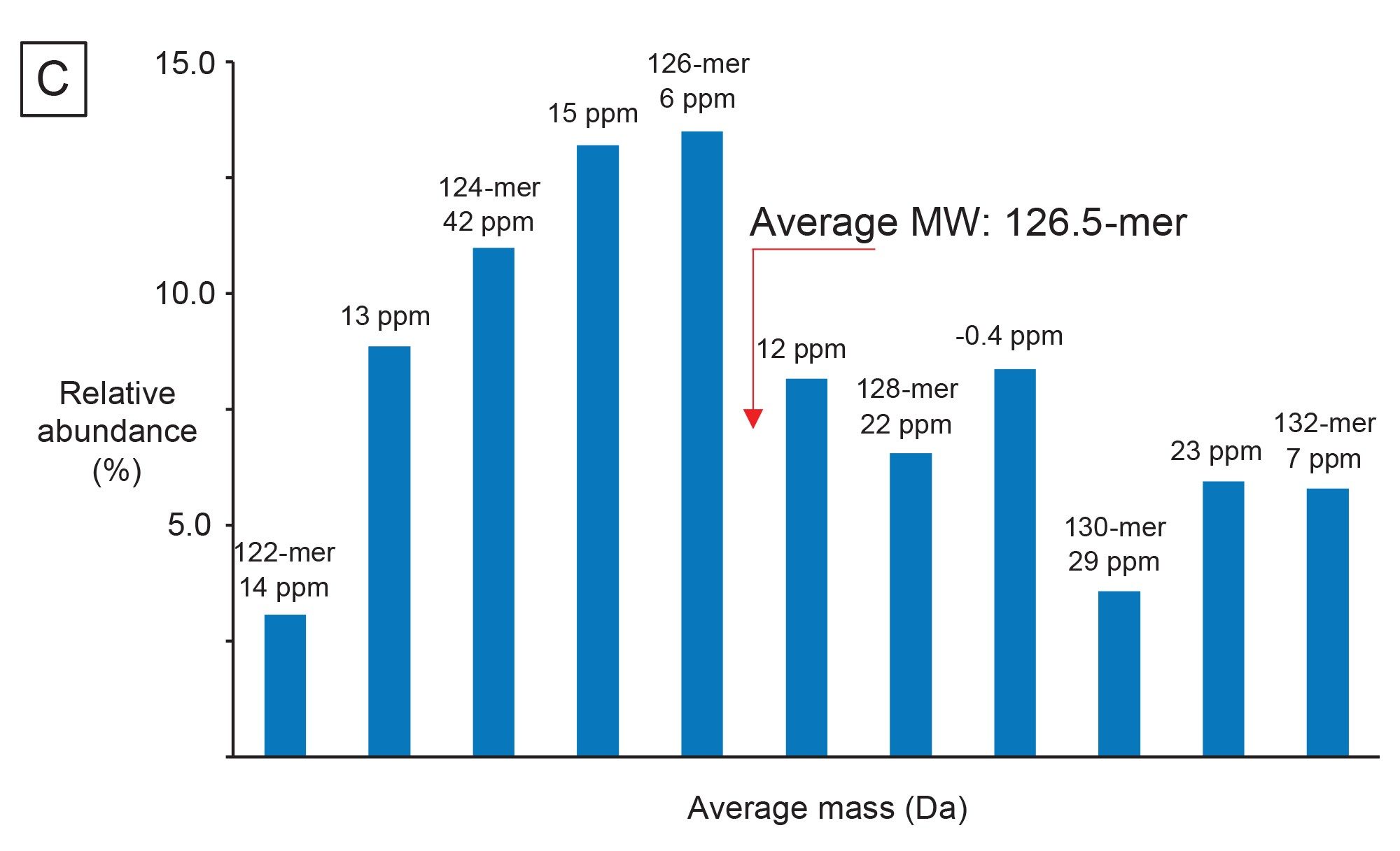 The distribution of the ESI-MS spectral intensity versus the 3’ poly(A) tail length enables average tail length and dispersity to be determined