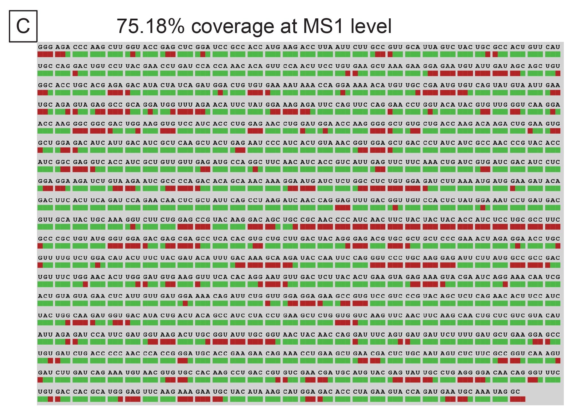 Overall sequence coverage afforded by MS1 via the Coverage Viewer microApp