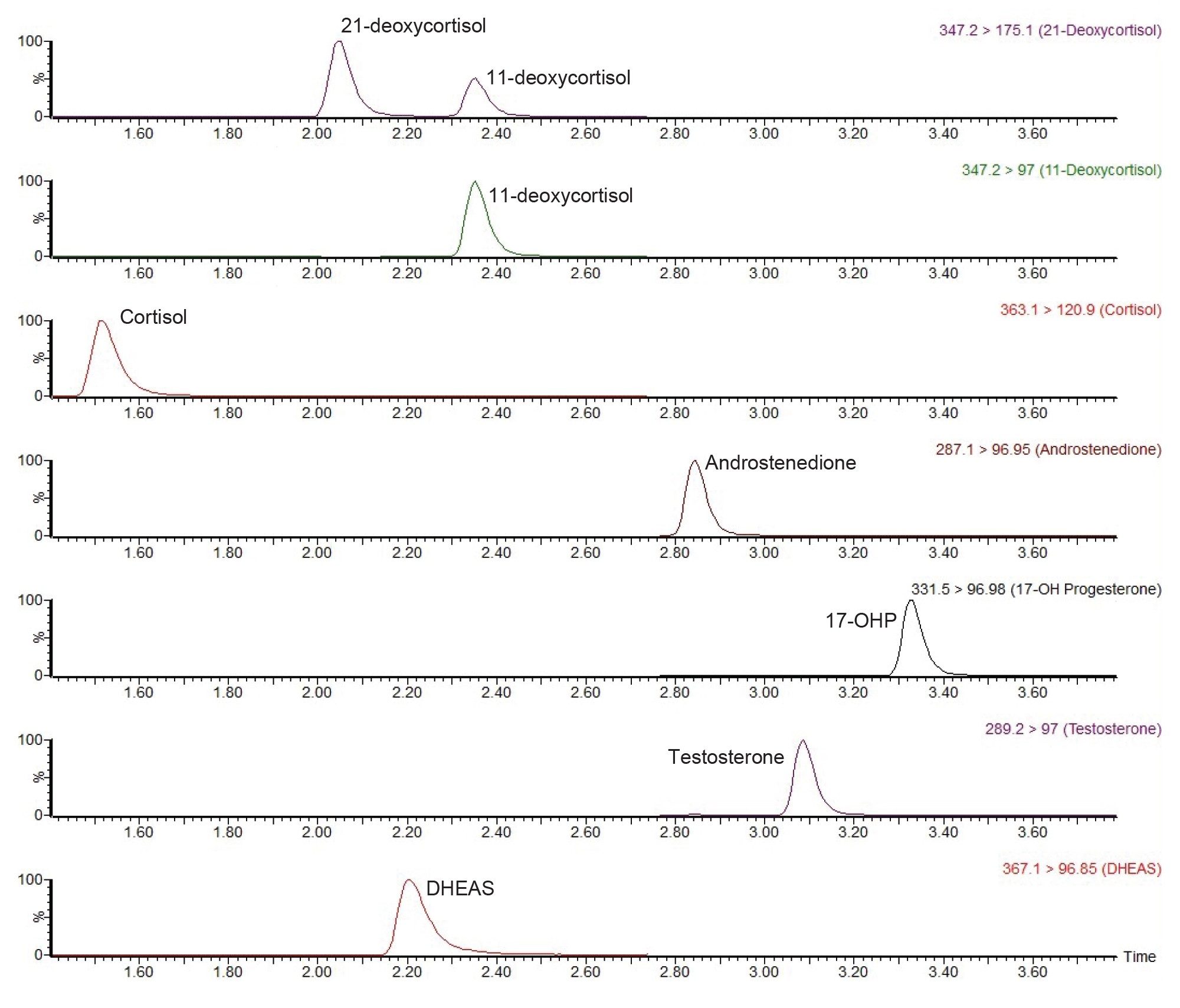 Chromatographic selectivity on the ACQUITY UPLC HSS T3 Column for the selection of steroid hormones