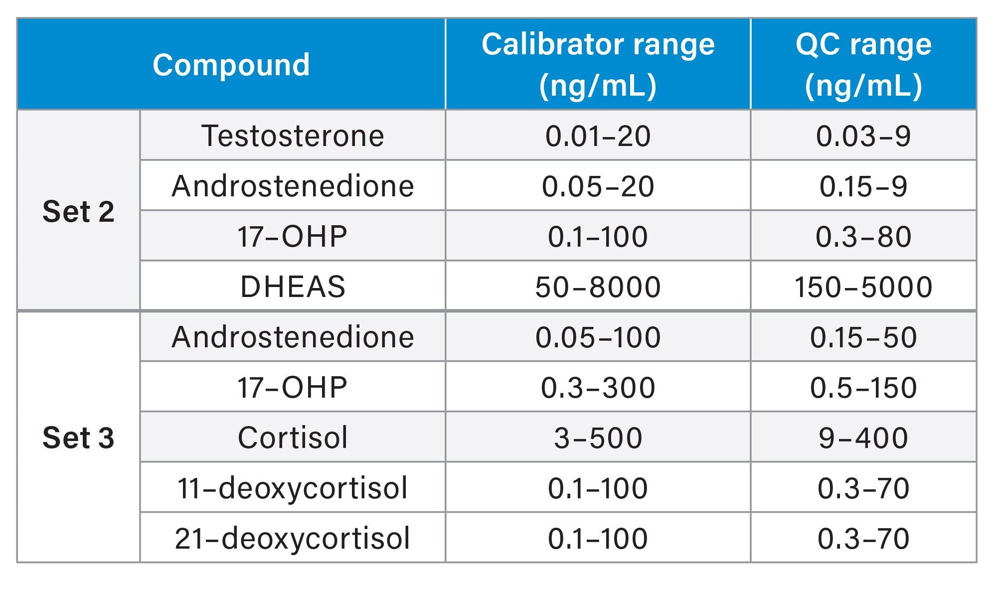 MassTrak Steroid Serum Cal Set 2 and Set 3, QC Set 2, and Set 3 concentration range for each analyte