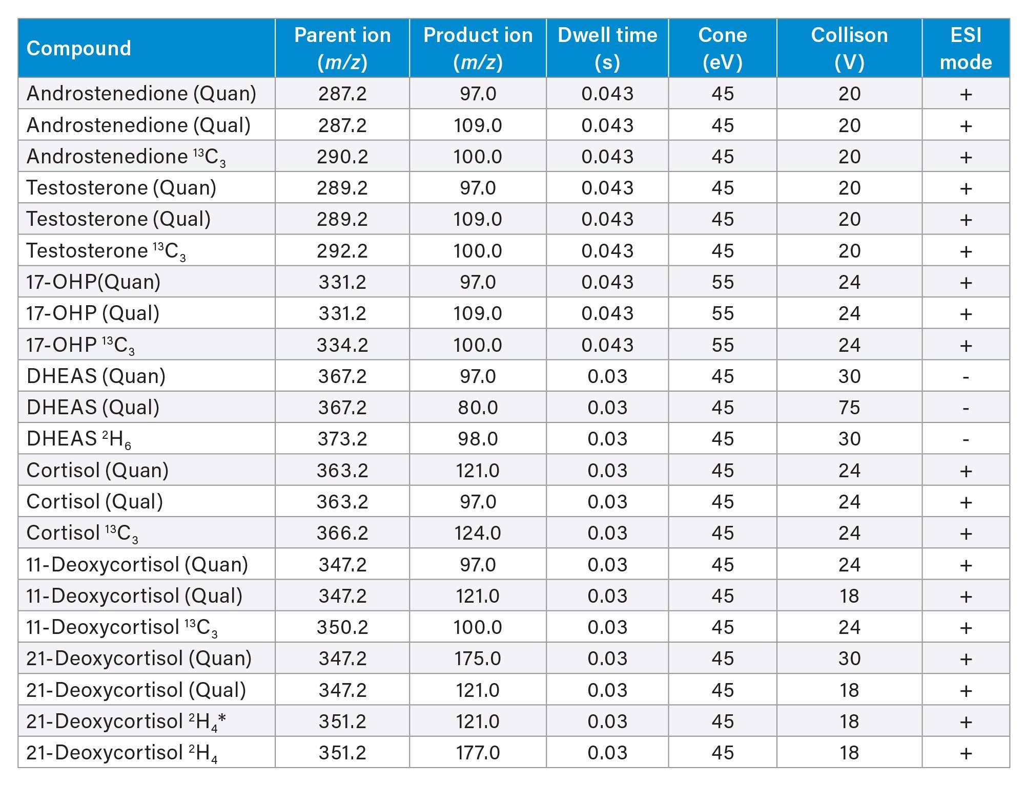 MRM parameters for testosterone, androstenedione, 17-OHP, DHEAS, cortisol, 11- deoxycortisol and 21- deoxycortisol, and their stable isotope labelled internal standards