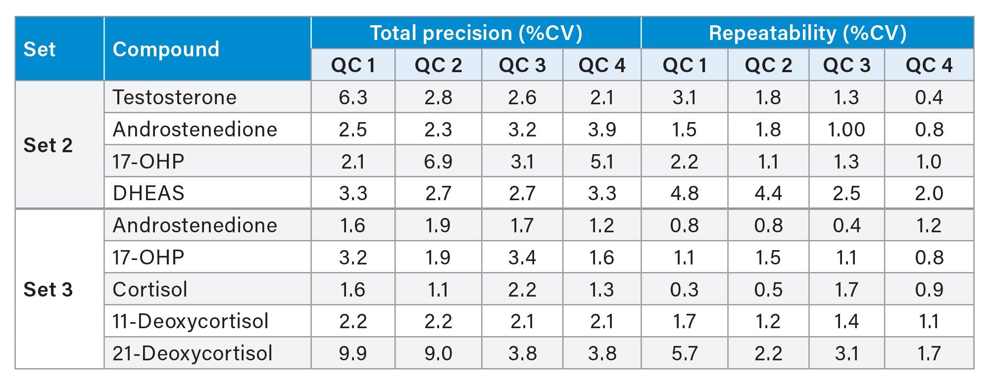 Total precision and repeatability for the analysis of MassTrak Steroid Serum Cals Set 2 and 3, measuring MassTrak Steroid Serum Set 2 and 3 QC material