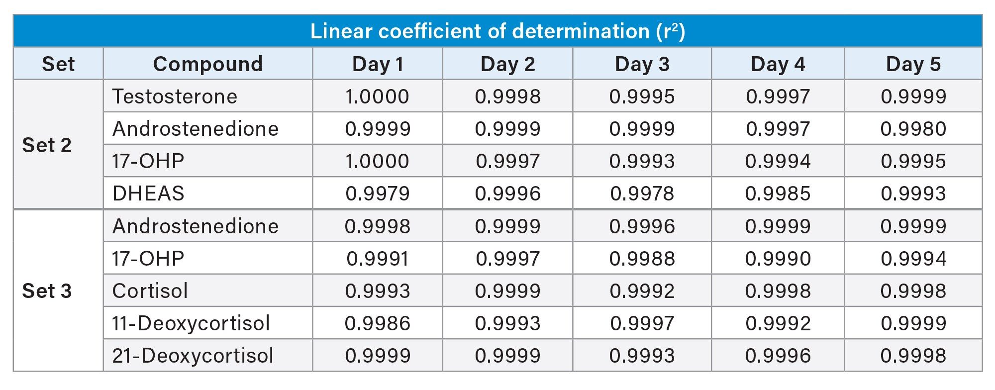  Linear co-efficient of determination for each analyte, in each set, over a five day period