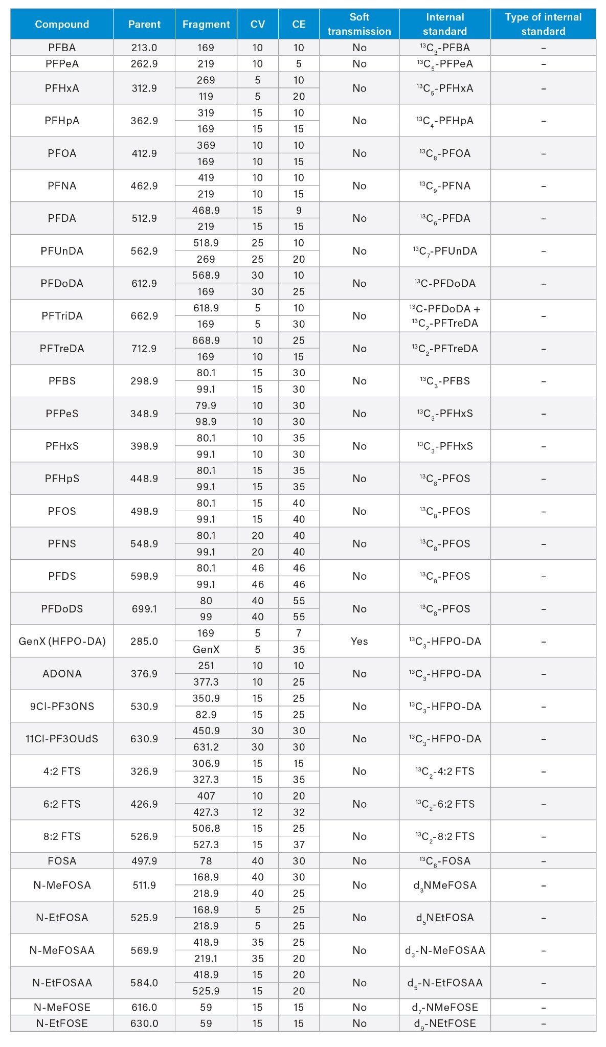 MS Method conditions used for PFAS analysis of EPA 1633