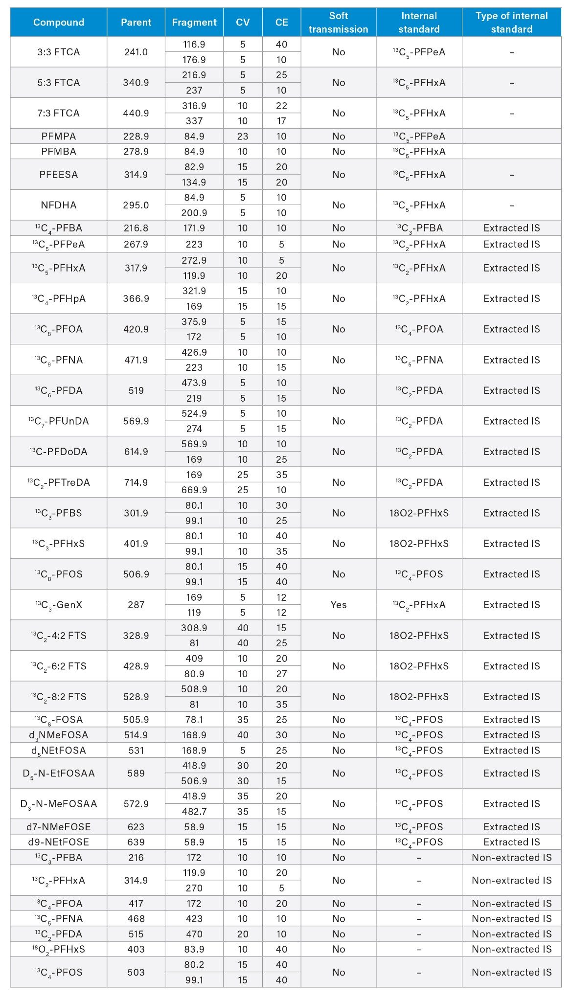 MS Method conditions used for PFAS analysis of EPA 1633