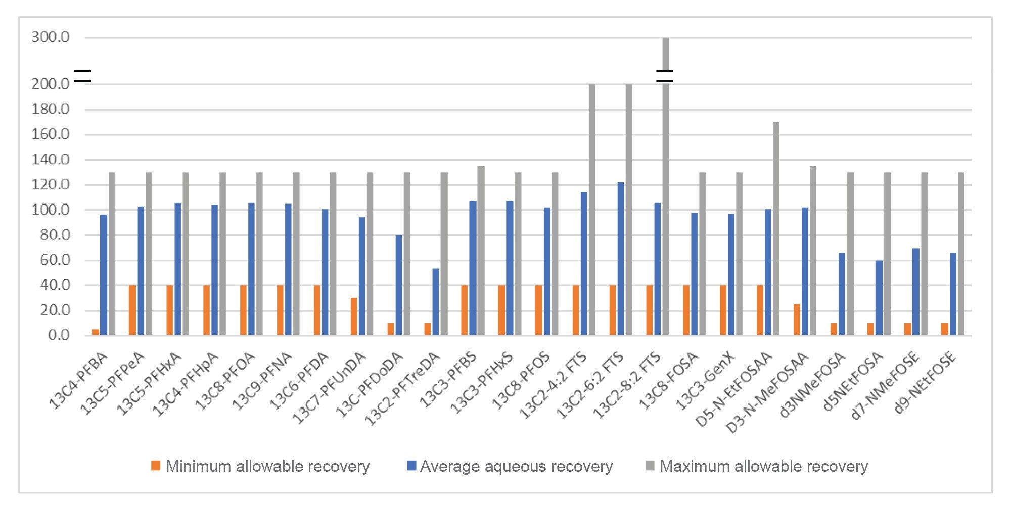 Average recovery of the extracted internal standards (EIS) in all four aqueous sample types