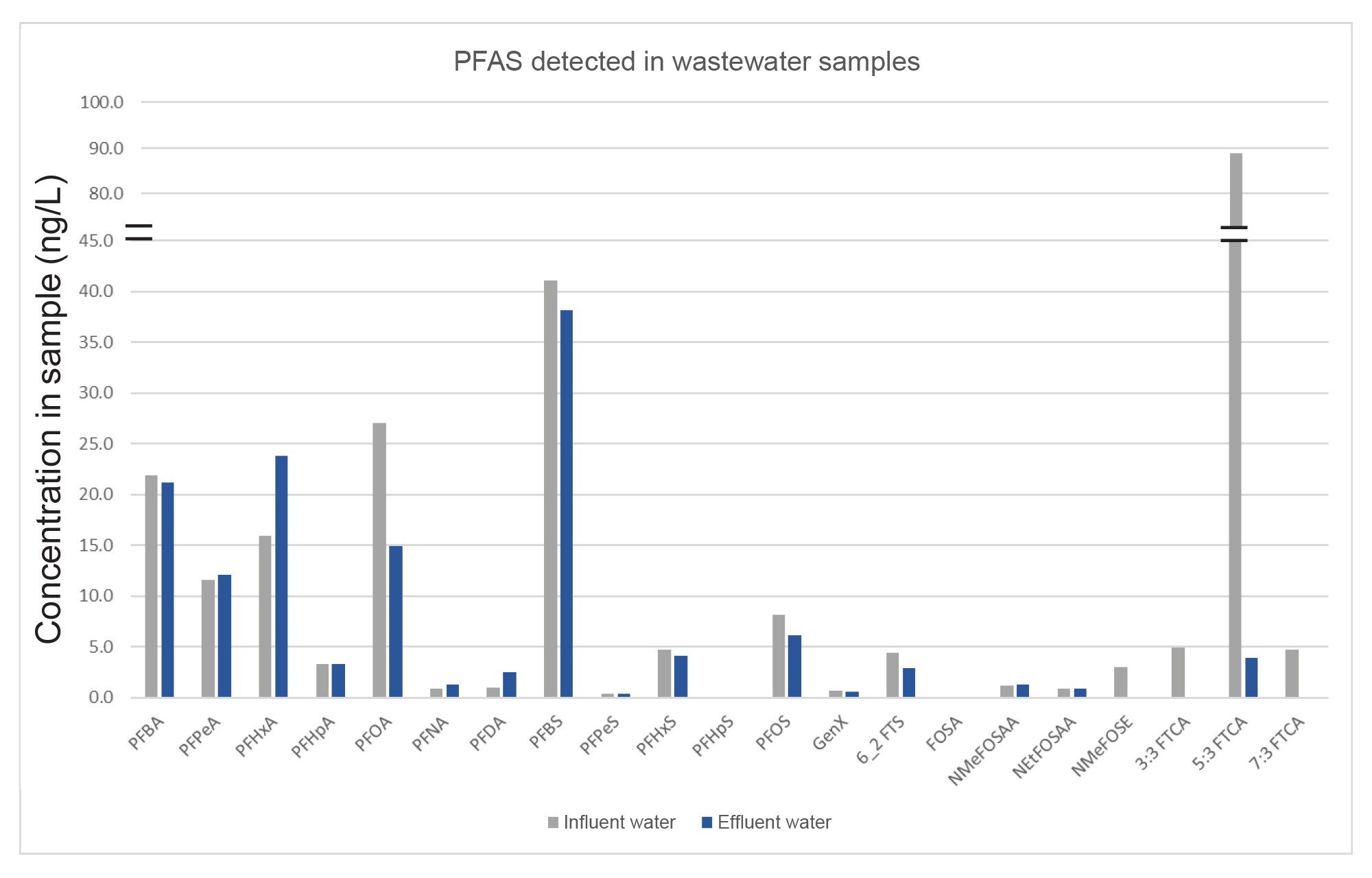 Comparison of the quantified PFAS in influent wastewater