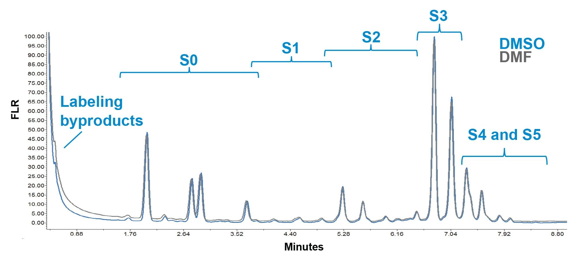 Figure 2. Shown are the HILIC-FLR N-glycan profiles, ranging from 0 to 5 sialic acids (S0-S5) per glycan, of a mixture of NISTmab 