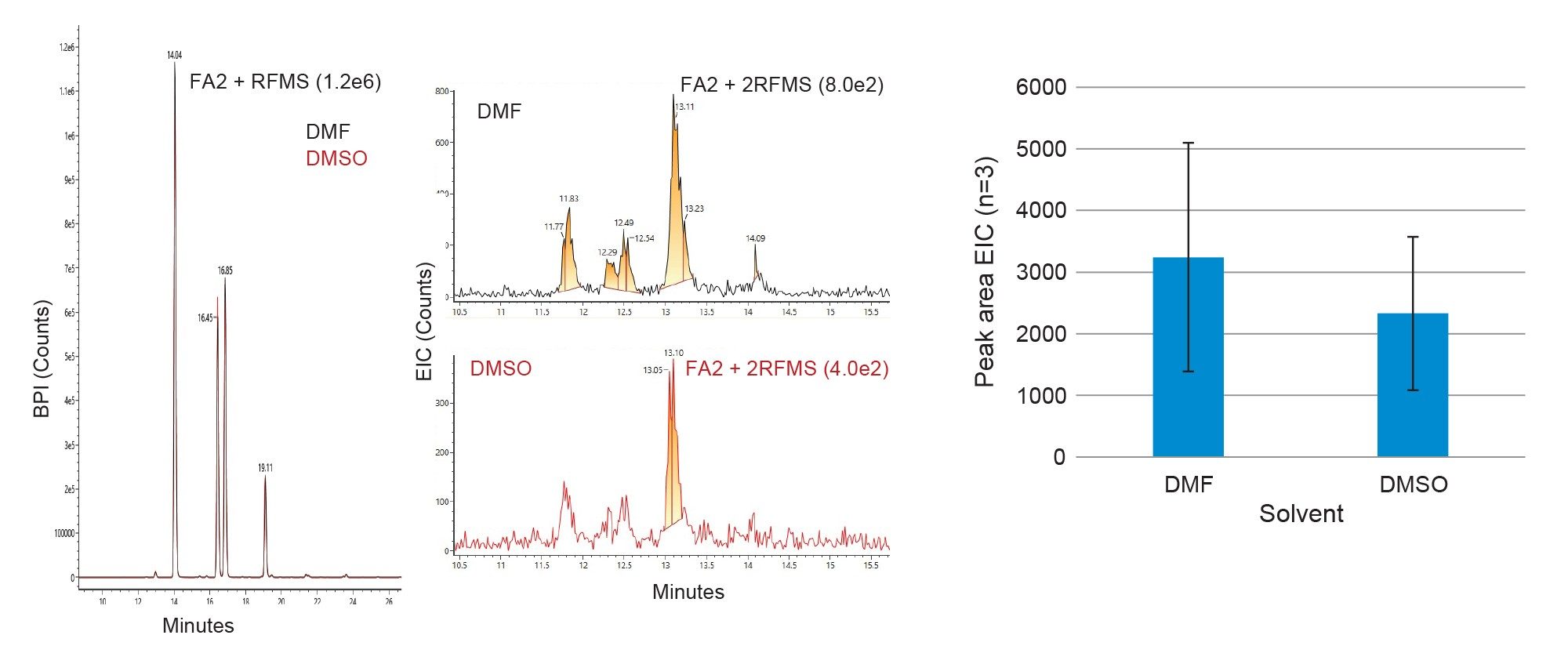 The HILIC-MS (Waters Vion™ Q-ToF) analysis of Waters Intact mAb Standard, (p/n: 186006552-1) using either DMF or DMSO for both N-glycan RFMS labeling and final sample dilution steps to determine the extent of RFMS over-labeling. Over-labeling was determined based on the extracted ion intensity (EIC) of doubly-labeleddoubly labeled FA2 (m/z 1044.023)