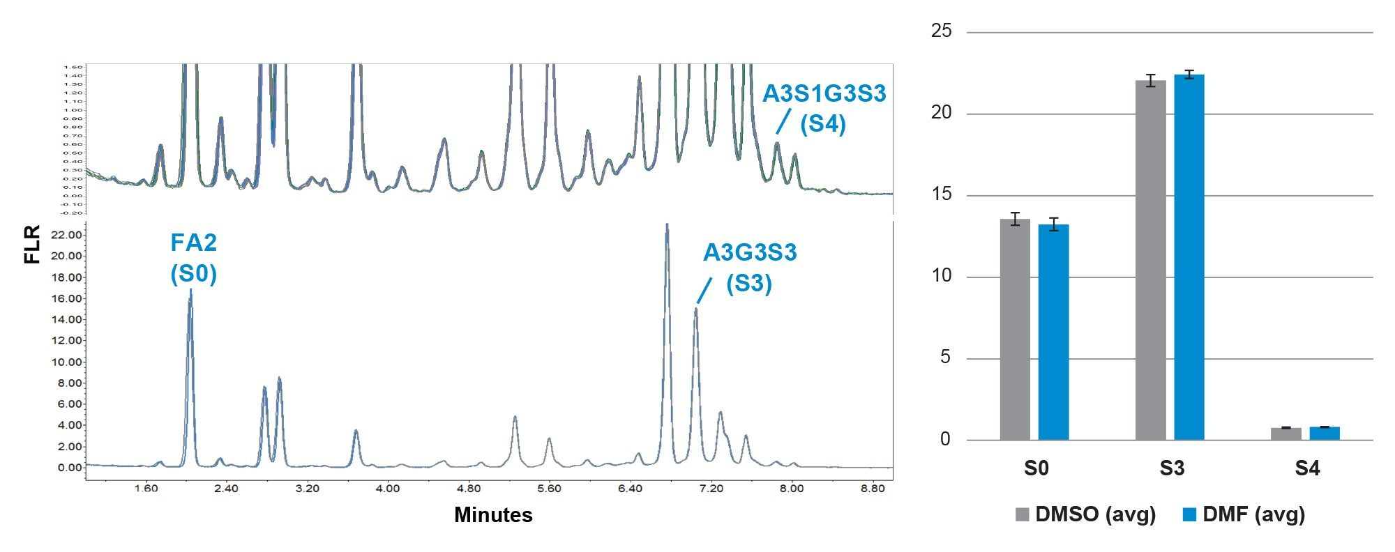 Shown are the HILIC-FLR N-glycan profiles and relative abundances (n=3, error bars are 1 SD) for three selected glycoforms for a mixture of NISTmab (NIST RM8671) and bovine fetuin. Samples were prepared as per User Guide 720005470EN using DMF or DMS to solubilize RFMS and as a component in the SPE purified sample diluent. Injection volume was 4 µL