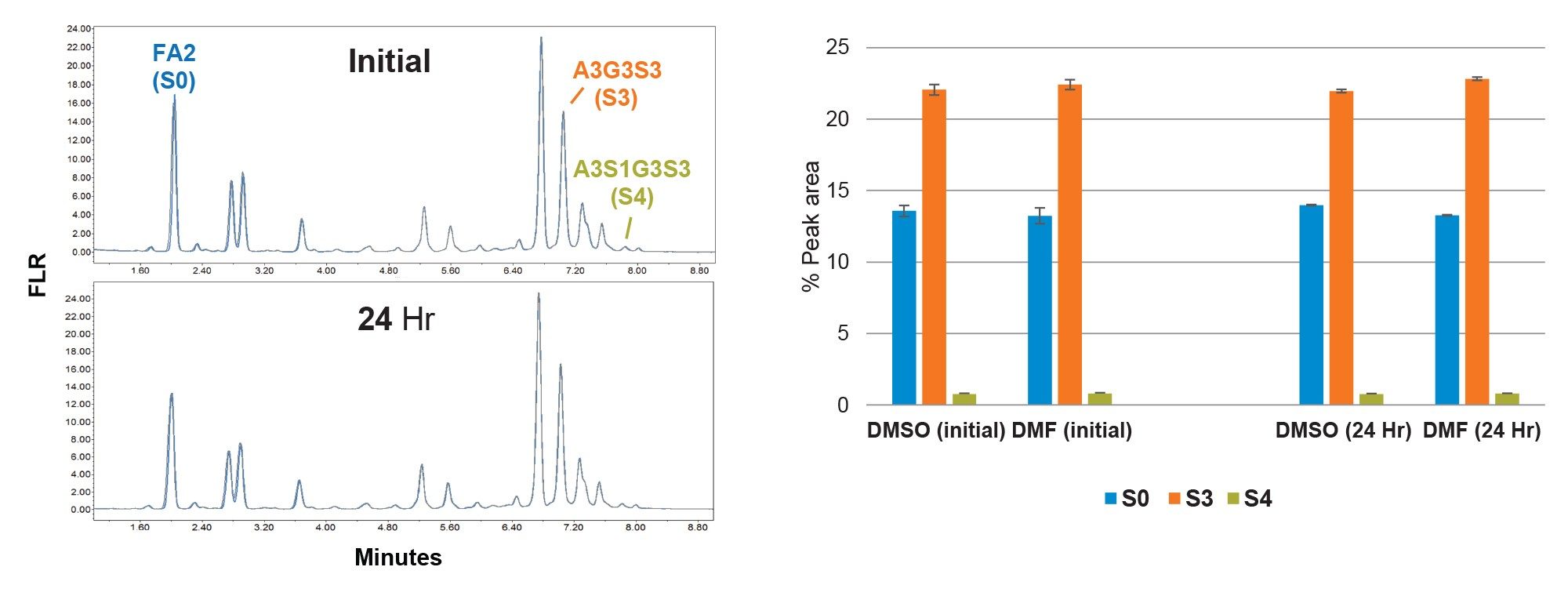 Figure 5. Shown are the initial and 24 hour24-hour sample stability timepoints at 6 °C for the HILIC-FLR N-glycan profiles and selected relative abundances (n=2, error bars are range) of a mixture of NISTmab and bovine fetuin.