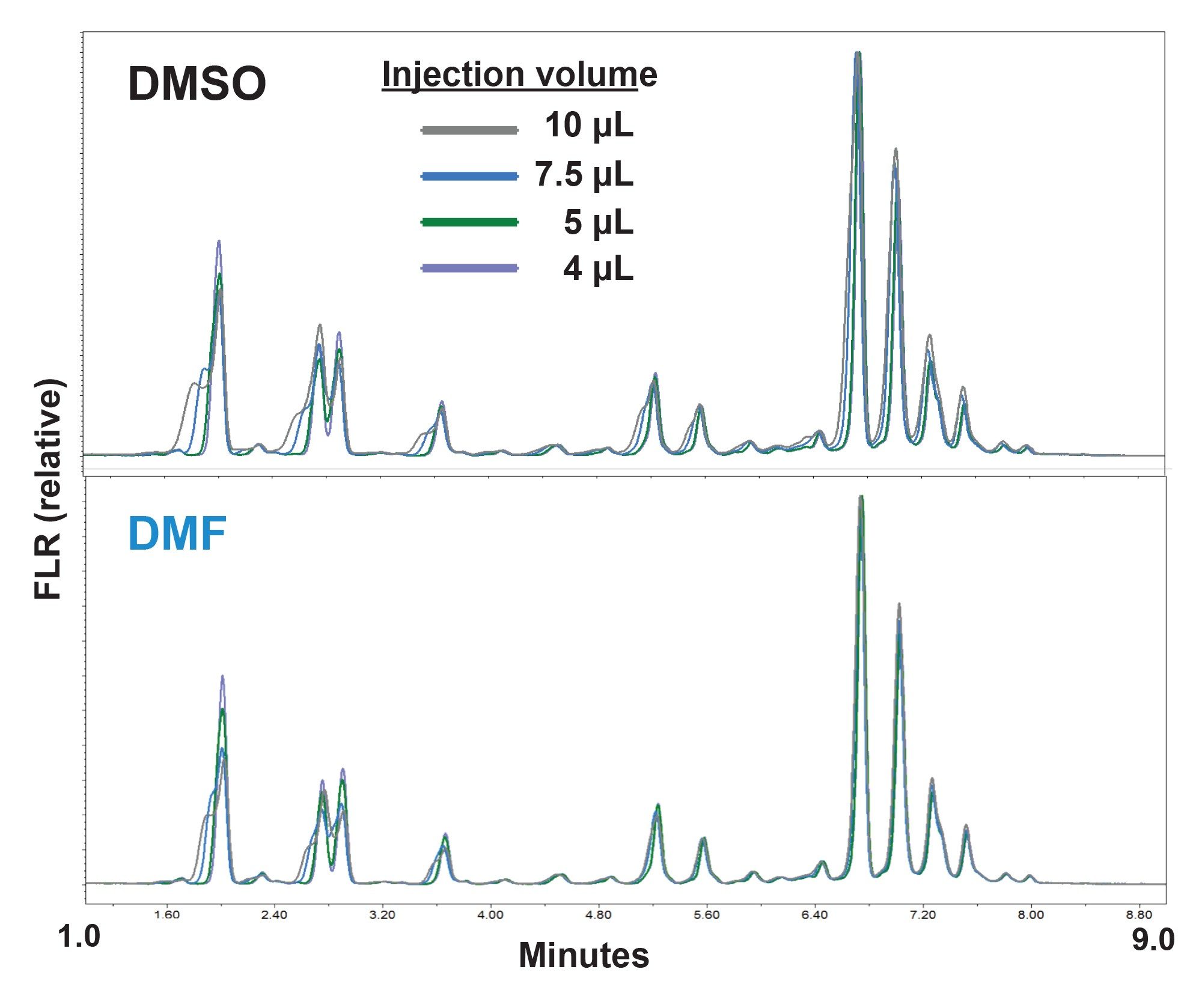 Shown are the strong-solvent effects for a range of injection volumes for the samples analyzed in Figures 4 and 5. Band broadening and peak splitting are slightly more pronounced in the DMSO-diluted samples