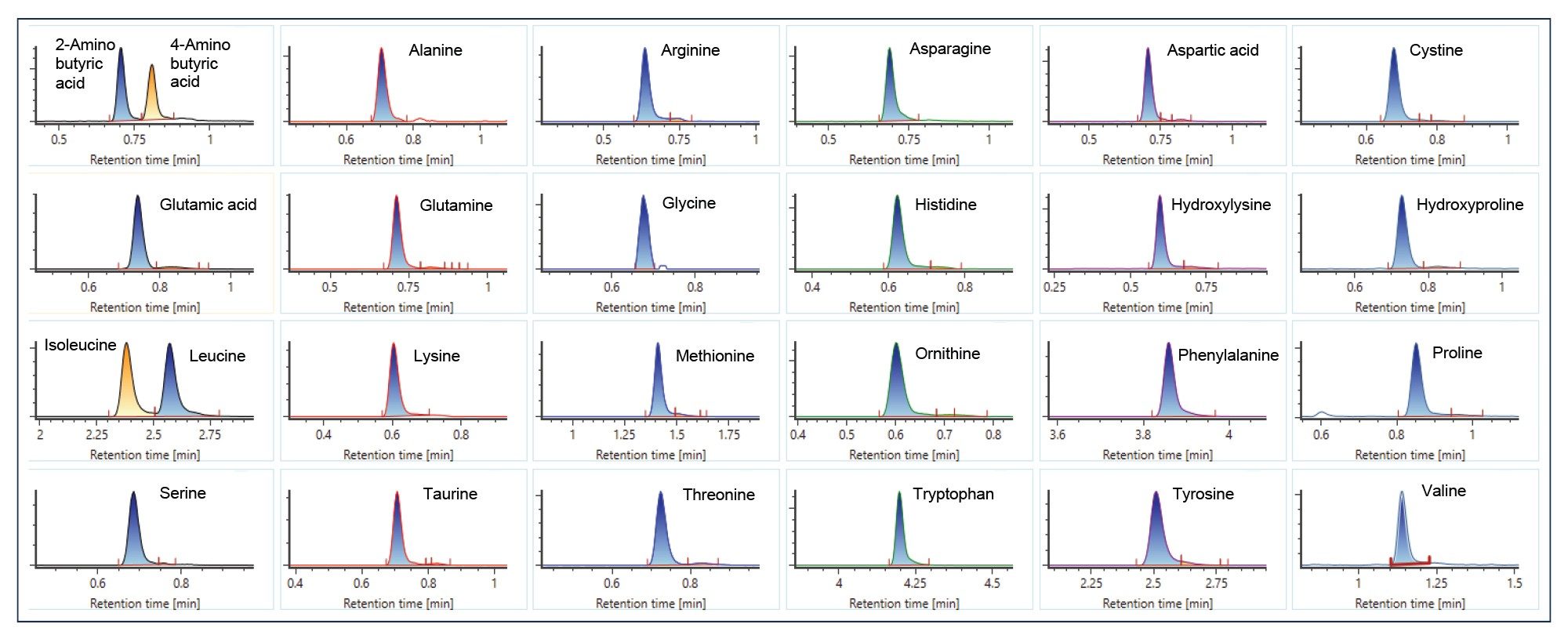 Extracted ion chromatogram (XIC) of 26 compounds in the amino acid cell