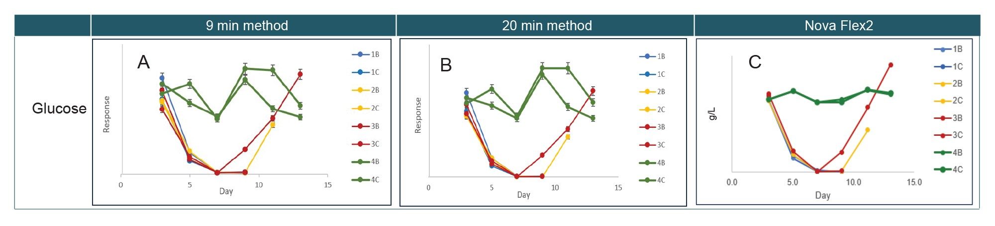 Plots of glucose response versus incubation time overlaying all feeding conditions