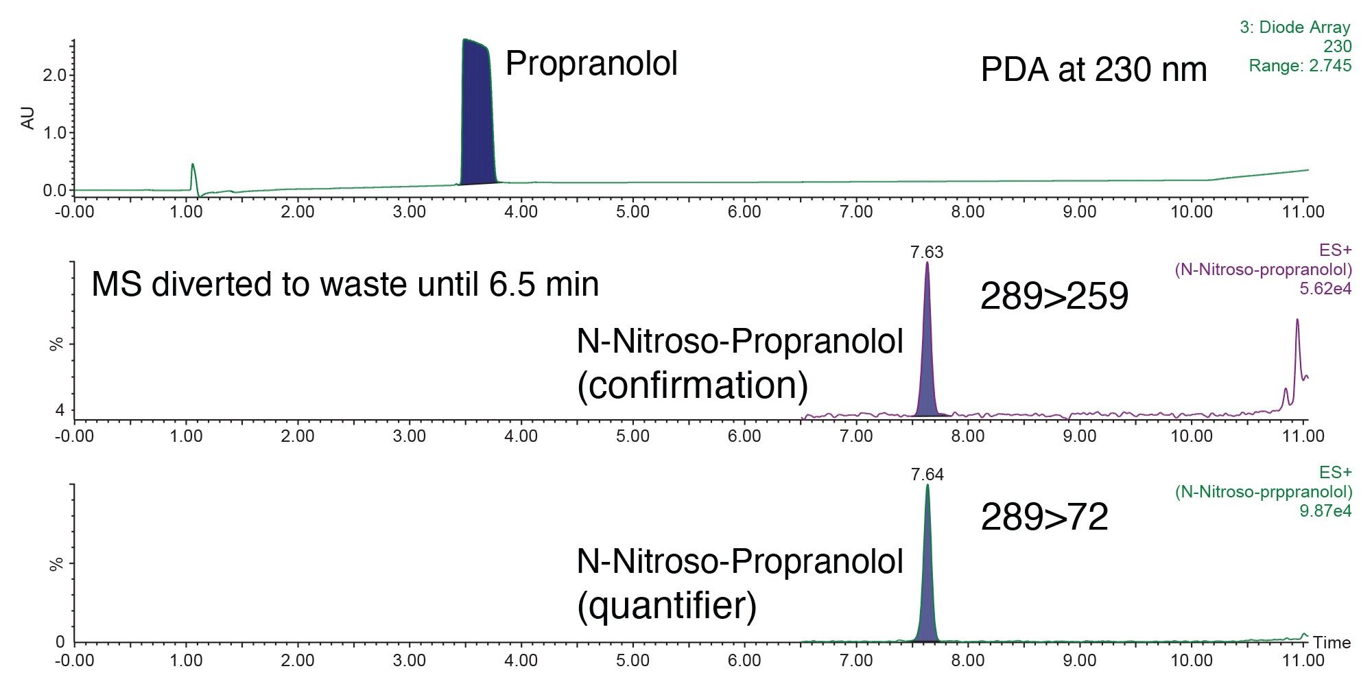 PDA chromatogram at 230 nm (top) resulting from the analysis of propranolol API at 1 mg/mL spiked with N-nitroso-propranolol at 0.1 ppm, 10 µL inj. in methanol. Confirmation and quantifier MRM chromatograms shown beneath