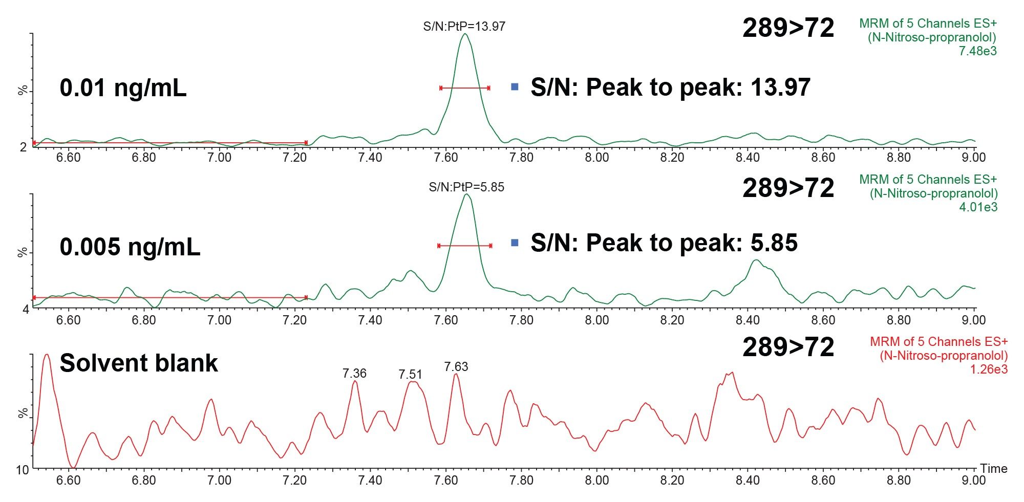 The S/N was measured using the Peak-to-peak (PtP) algorithm at the LOD (0.005 ng/mL) and LOQ (0.01 ng/mL) in an authentic standard of N-nitroso-propranolol, 10 µL inj. in methanol