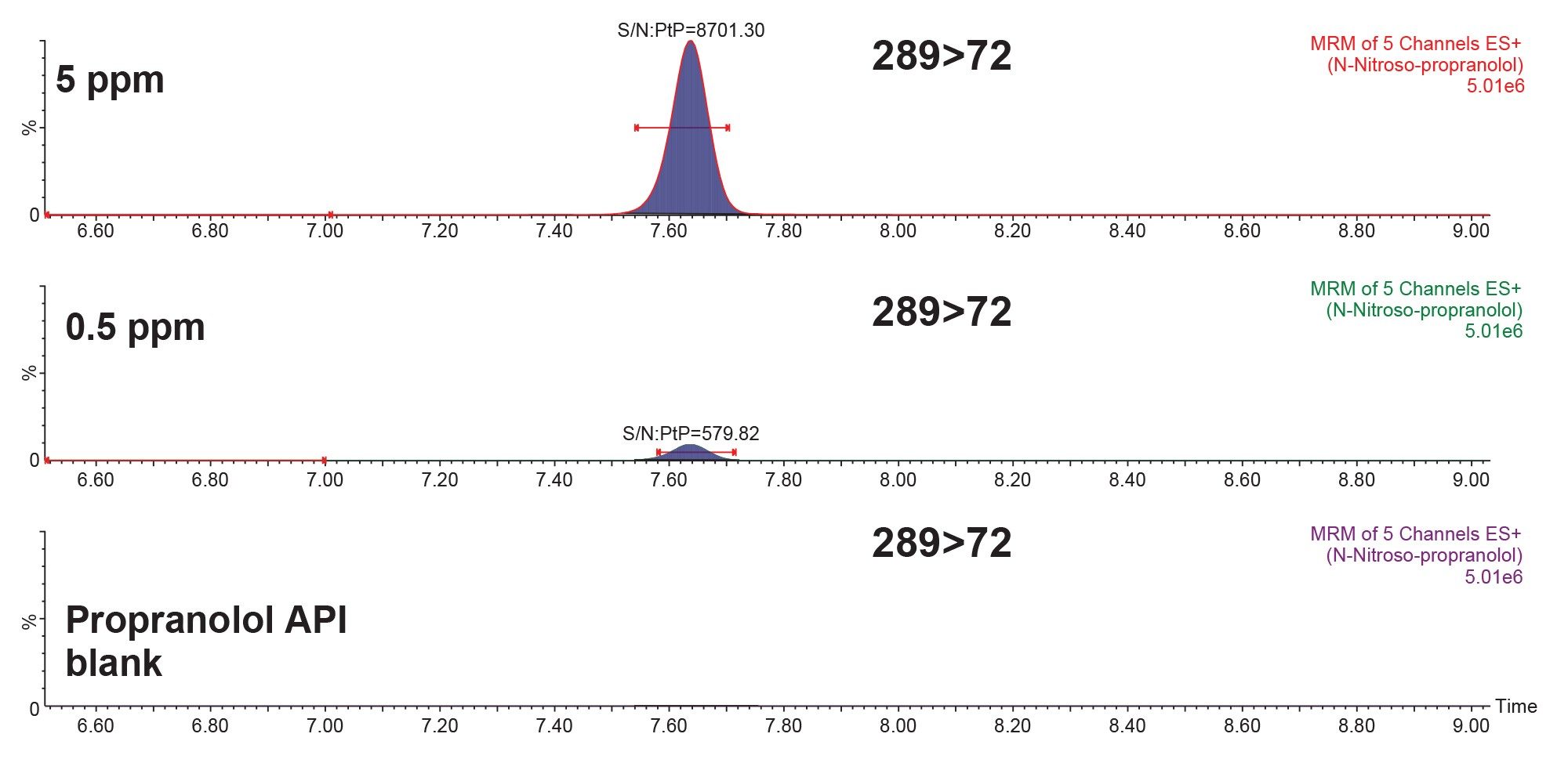 MRM chromatograms from the analysis of N-nitroso-propranolol spiked at 5 ppm and 0.5 ppm in 1 mg/mL propranolol, the API blank and the PtP S/N is also displayed