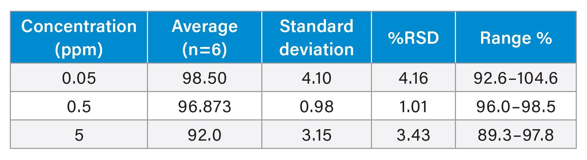 Summary of the method recovery at 0.05 ppm, 0.5 ppm and 5 ppm in 1 mg/mL API (n=6)