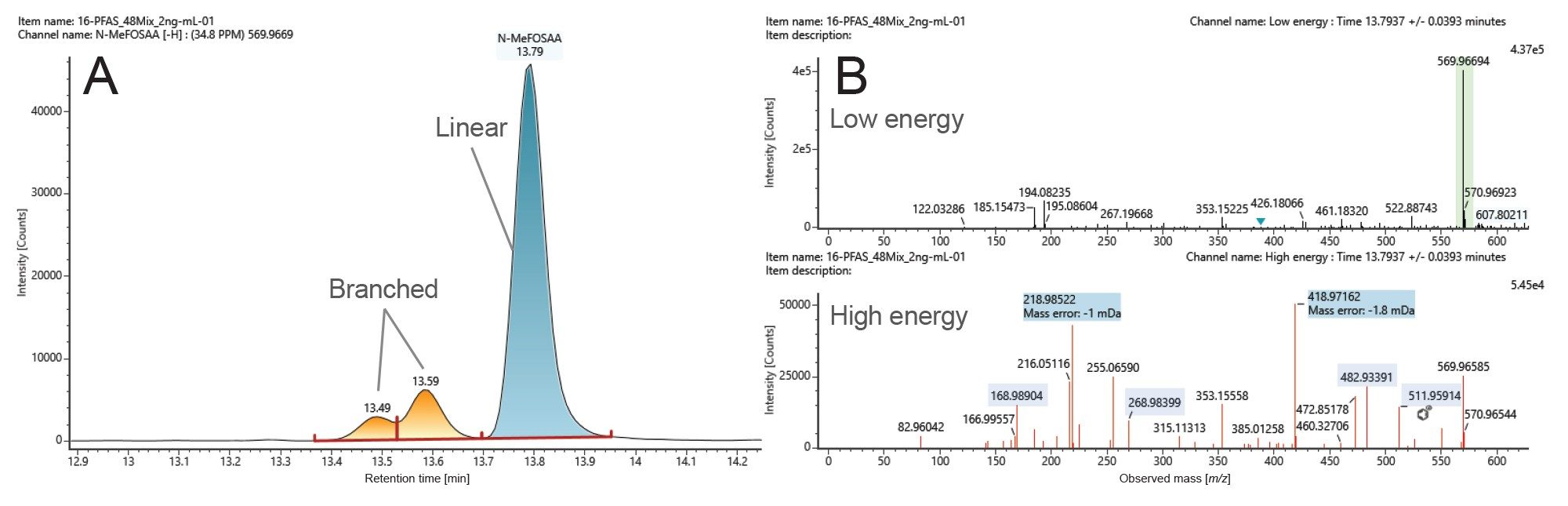 Identified N-Methylperfuorocotane sulfunaomidoacetic acid (N-MeFOSAA) in a standard mix at 2000 ng/L at -0.7 ppm