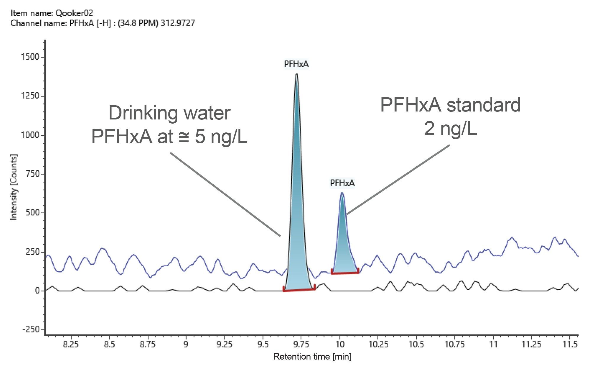 An overlay of extracted ion chromatograms of PFHxA in a standard solution and drinking water sample at 2 ng/L and @5 ng/L, respectively