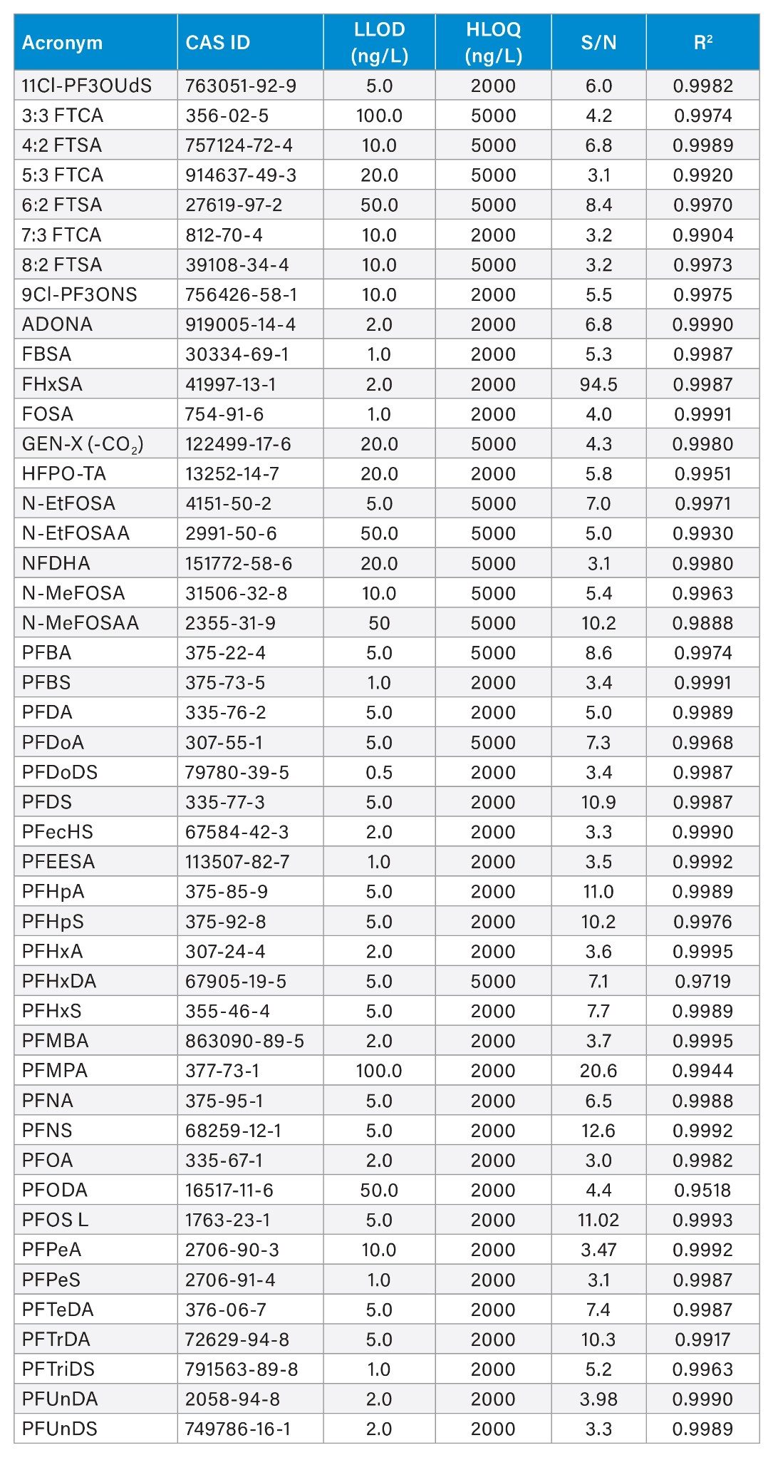 Summary of the results of the forty-six standards detected, the low limit of detection (LLOD)