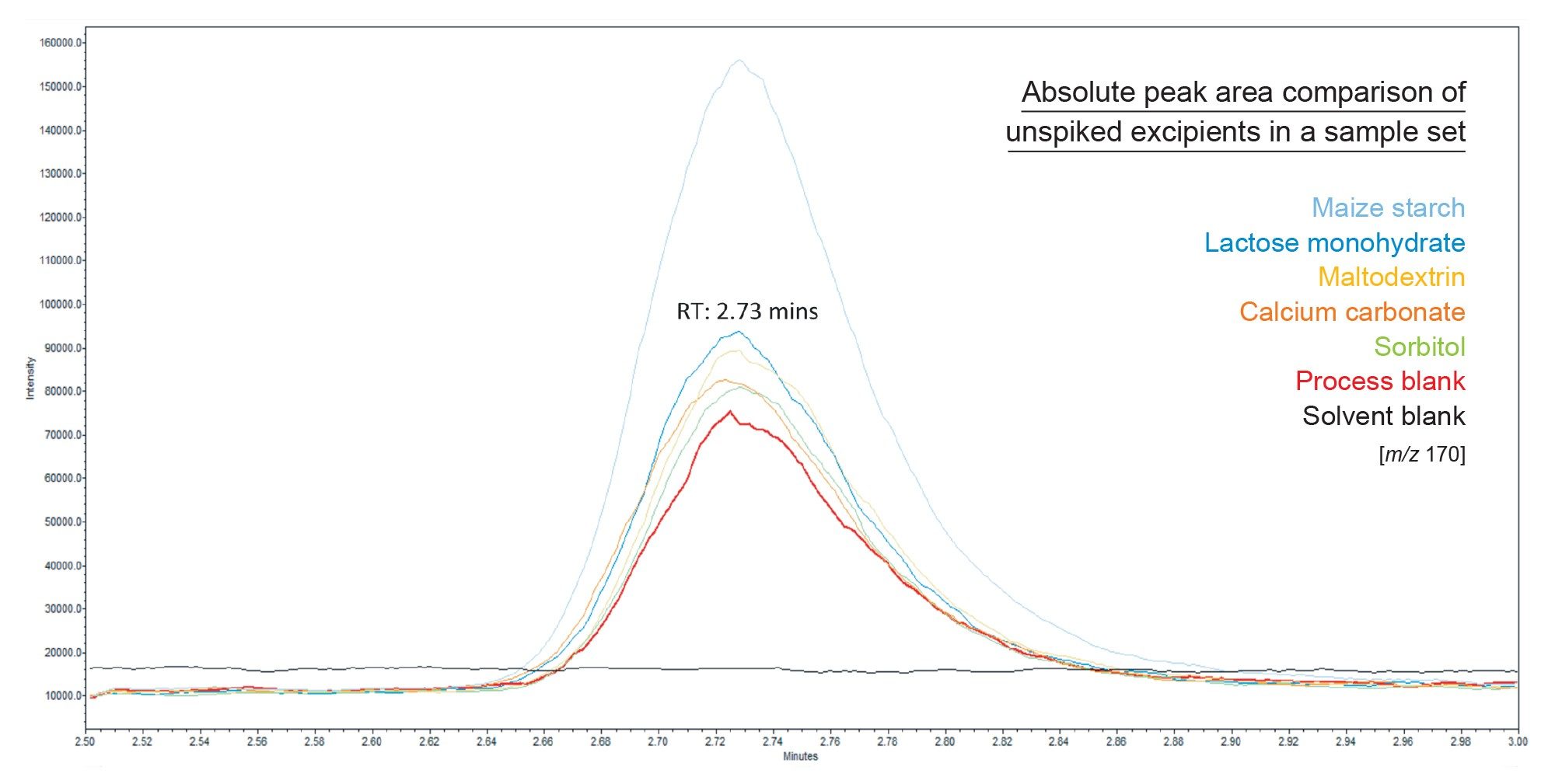 Overlayed SIR chromatograms of absolute peak area of nitrite