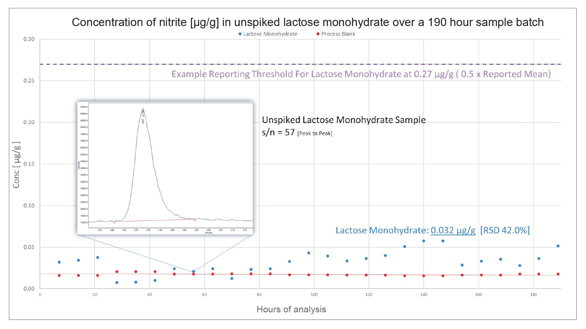 Nitrite content (µg/g) of unspiked lactose monohydrate over 190 hours of continuous analysis