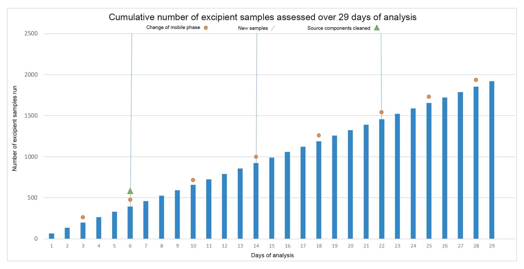  Cumulative plot of excipient samples analysed over 29 days of analysis