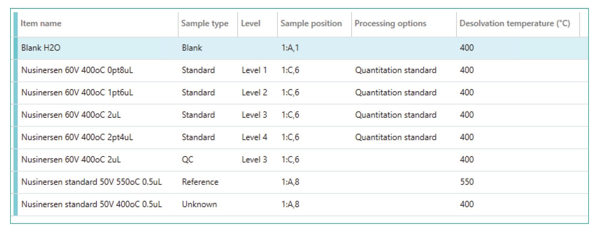 Example of a sample set including Working Standard Solution injections at varying concentration levels and two injections of a sample at different ionization conditions