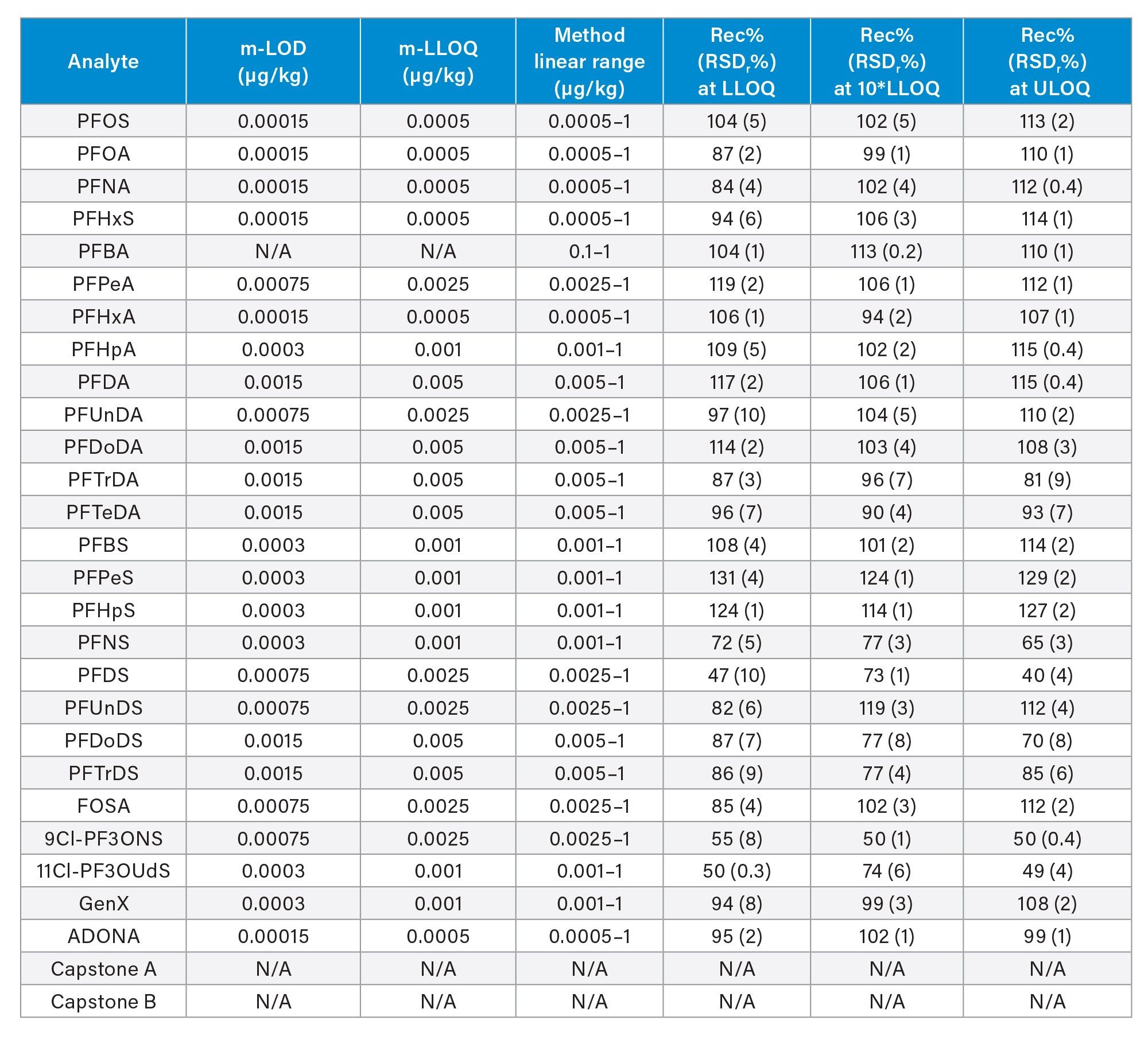 Method performance parameters in tomato: method limit of detection (m-LOD) and method lower limit of quantification