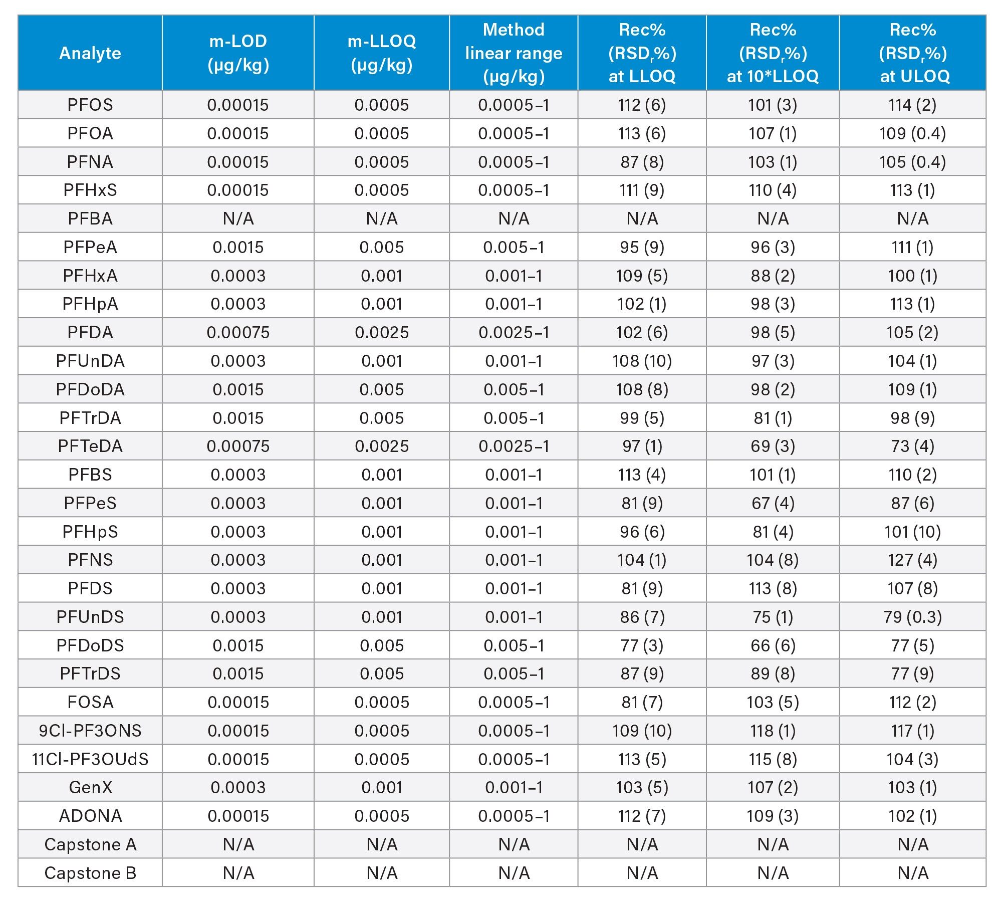 Method performance parameters in baby food: method limit of detection