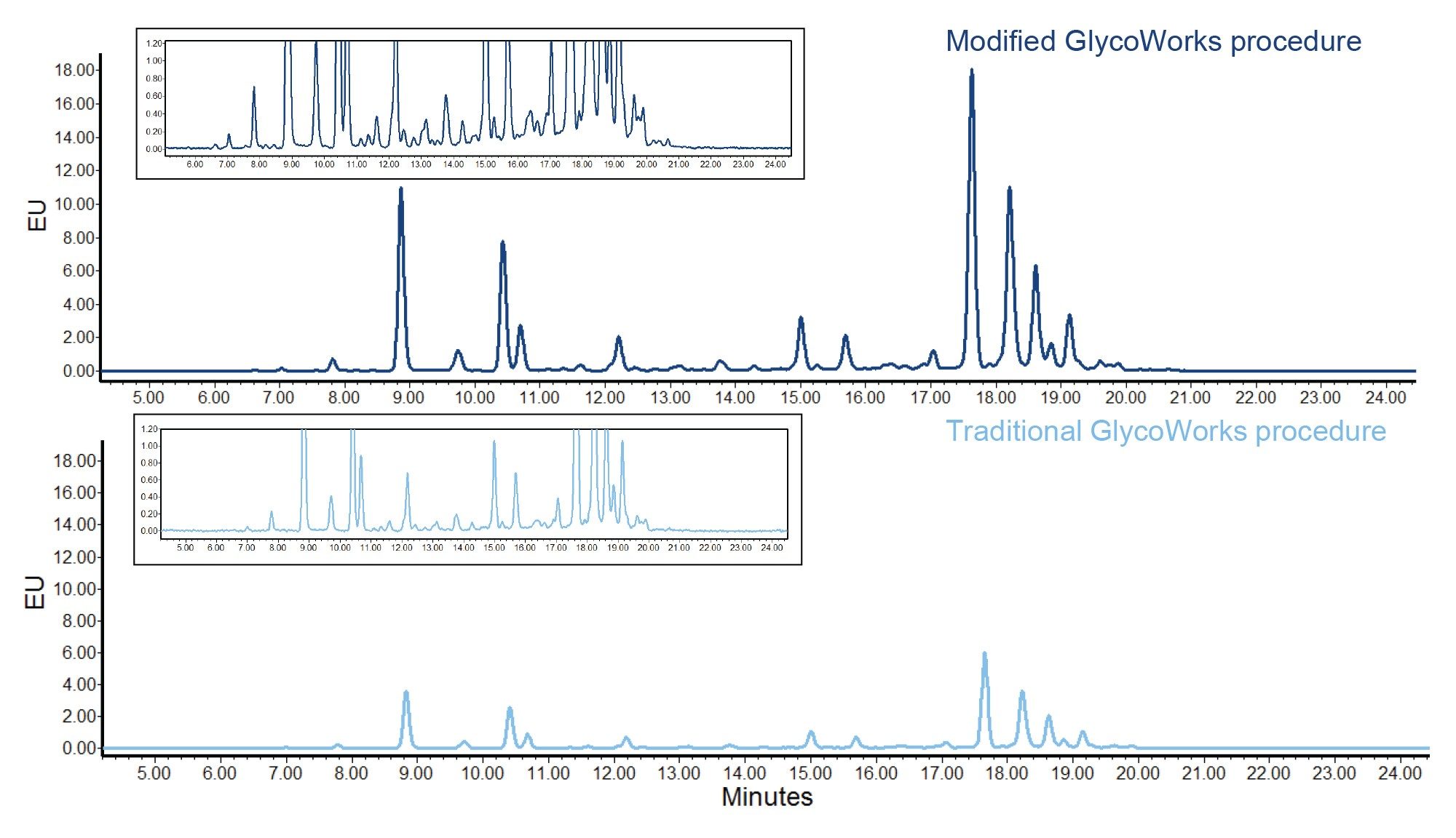 HILIC-FLR chromatograms of released and labelled NISTmAb/fetuin glycans prepared using the traditional and modified