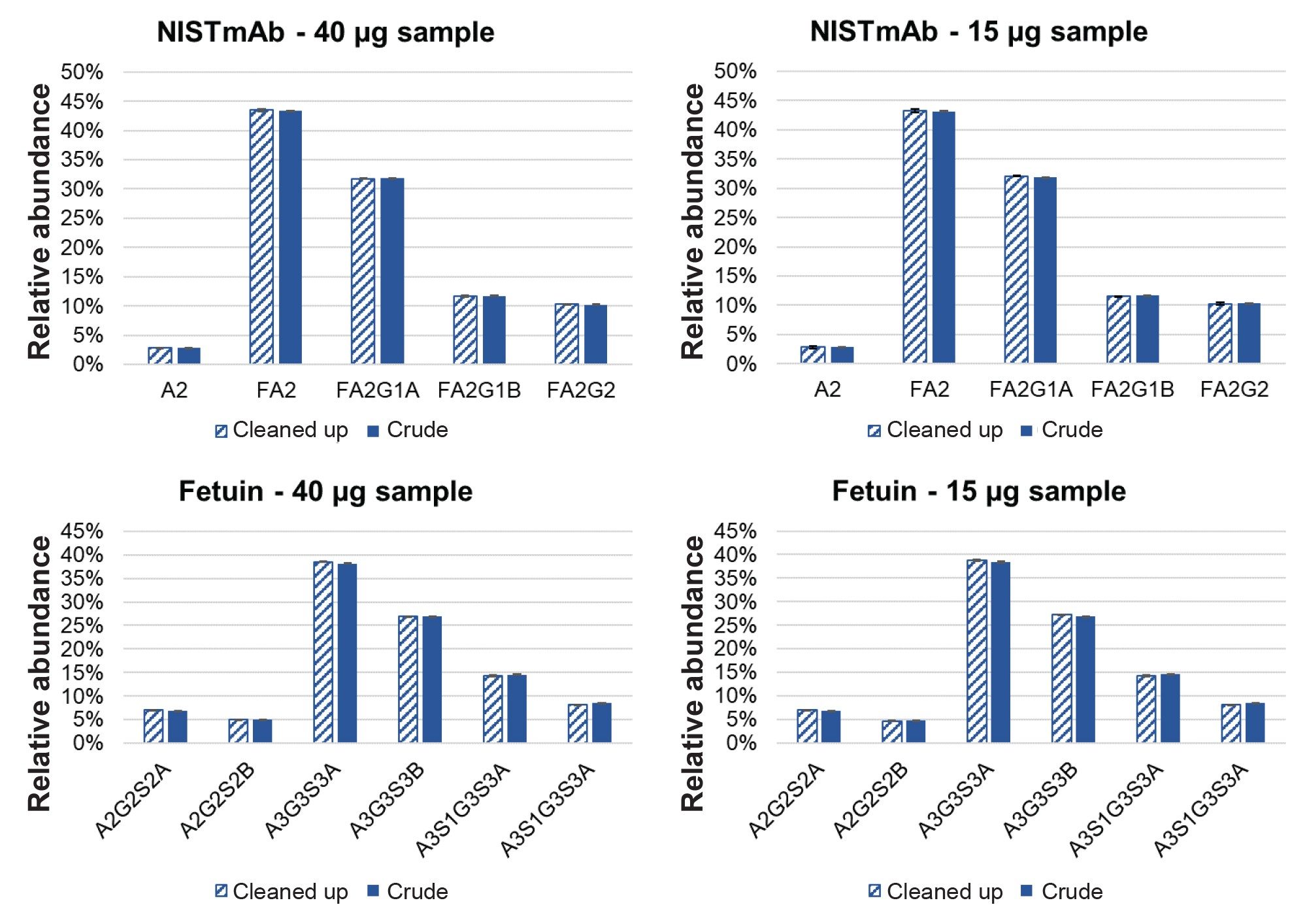 Comparison of the relative N-glycan profiles before and after sample cleanup prepared using the traditional