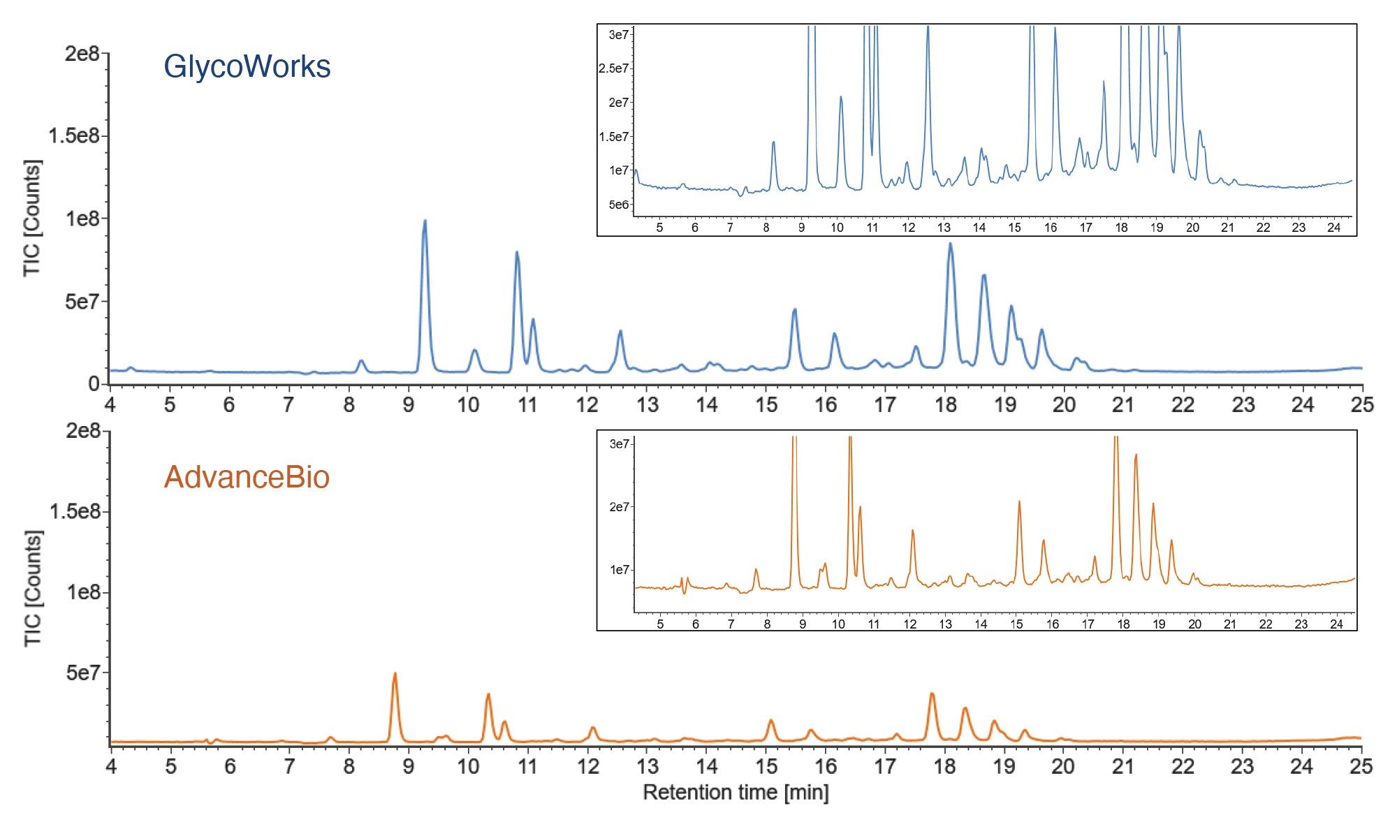 HILIC-MS chromatograms of released and labelled NISTmAb/fetuin glycans prepared using the GlycoWorks