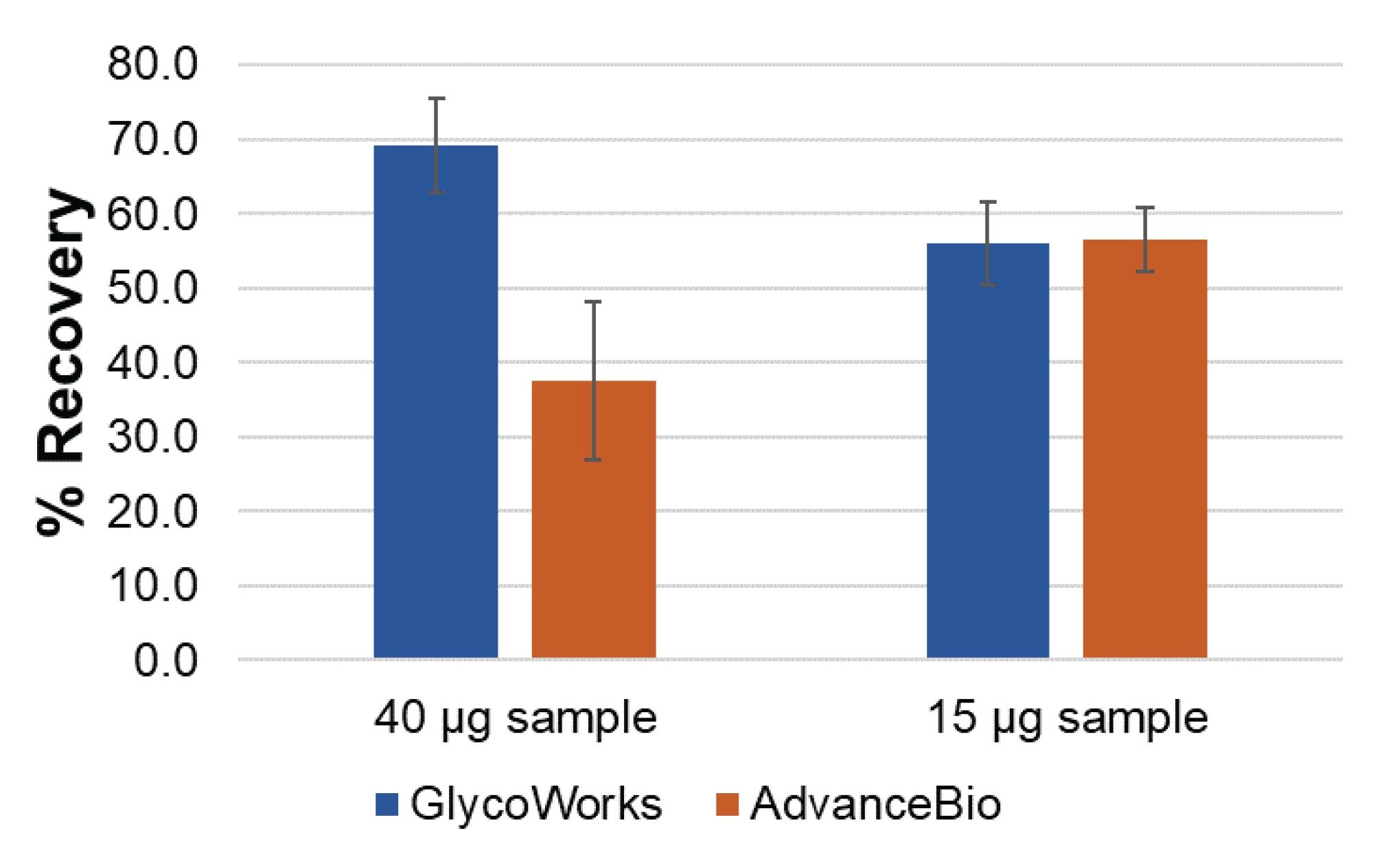 HILIC-SPE recovery for the GlycoWorks and AdvanceBio kits for 15 µg and 40 µg