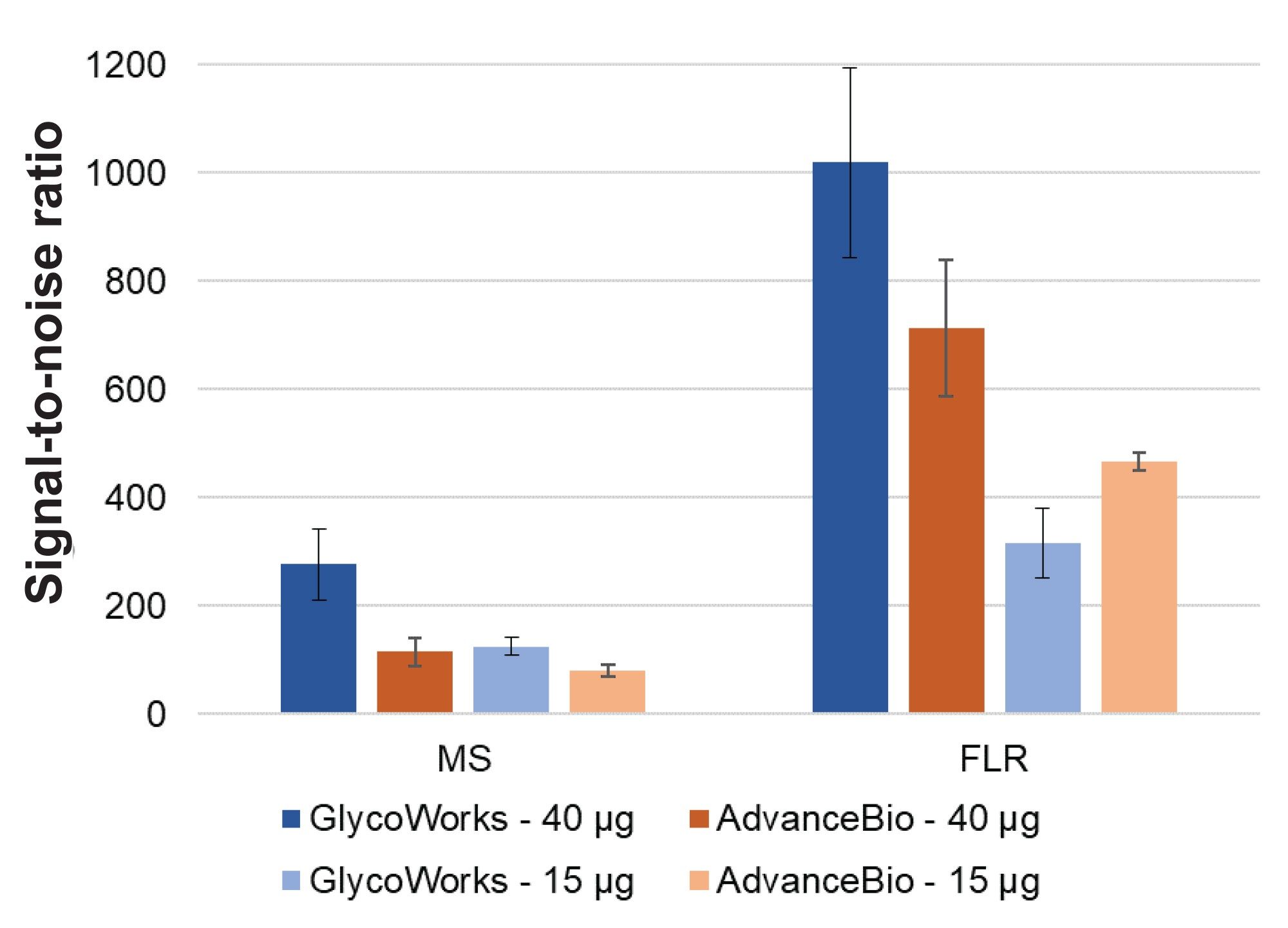 Signal-to noise ratios for FLR and MS detection of released and labelled N-glycans prepared using the GlycoWorks