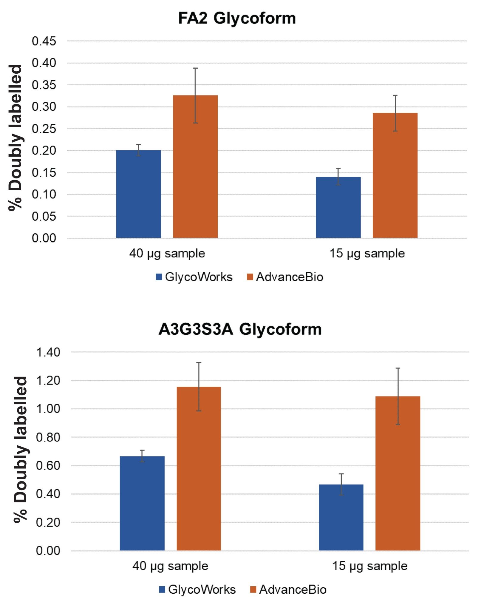 Over-labelling of the FA2 and A3G3S3 N-glycans for samples prepared using the GlycoWorks and AdvanceBio kits