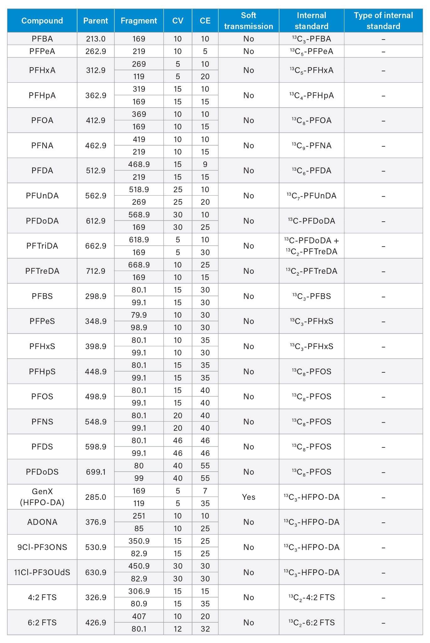 MS Method conditions used for PFAS analysis of EPA 1633 compounds in water samples on the Xevo TQ Absolute MS