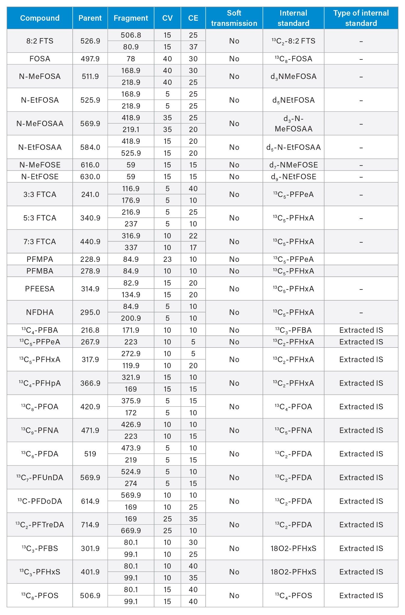 MS Method conditions used for PFAS analysis of EPA 1633 compounds in water samples on the Xevo TQ Absolute MS